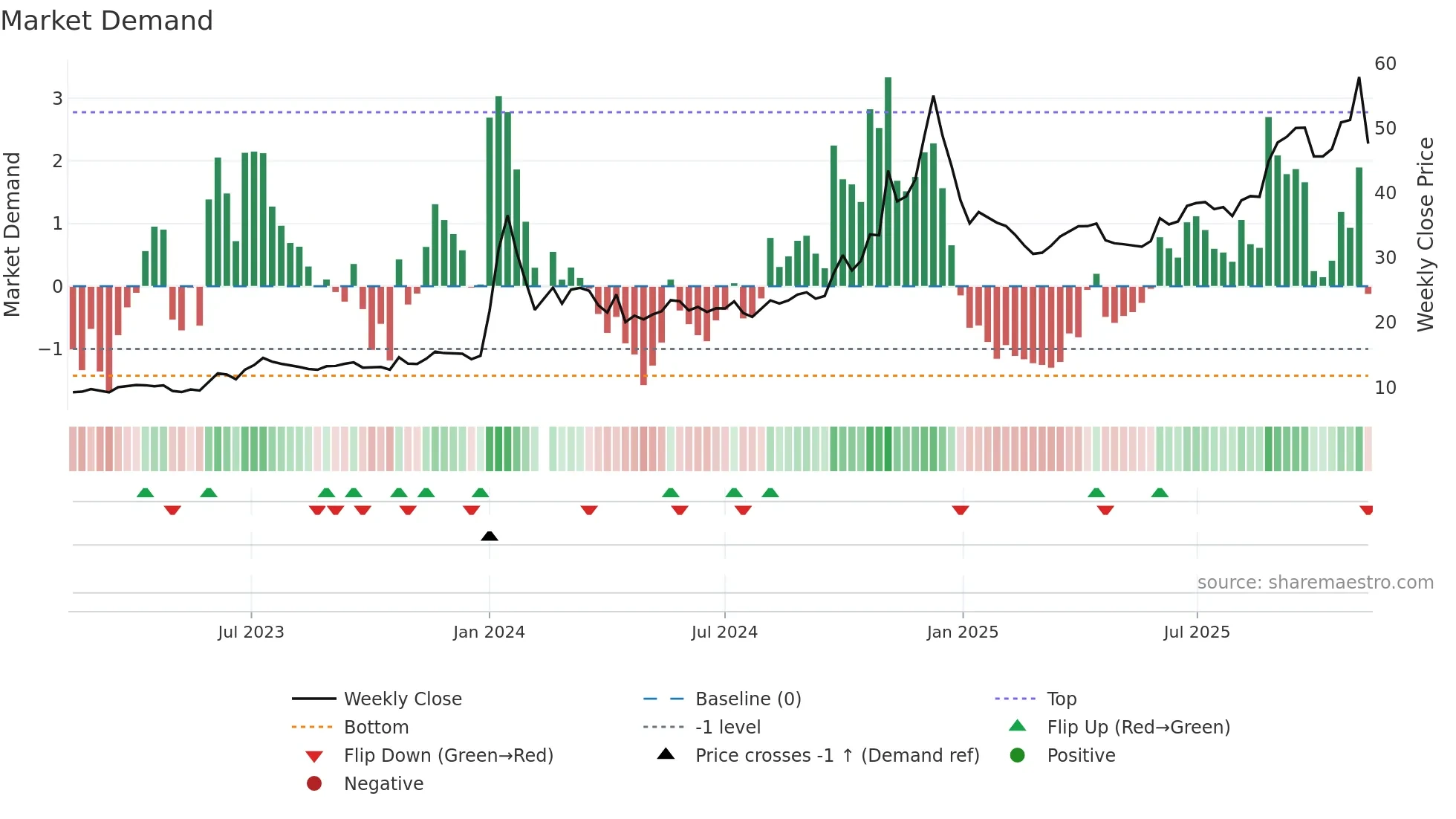603099 weekly Market Demand chart