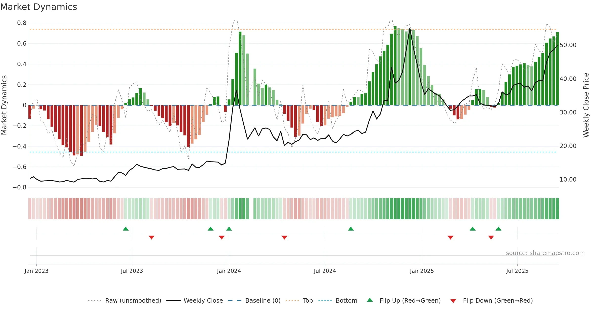 603099 weekly Market Dynamics chart, closing 2025-09-15.