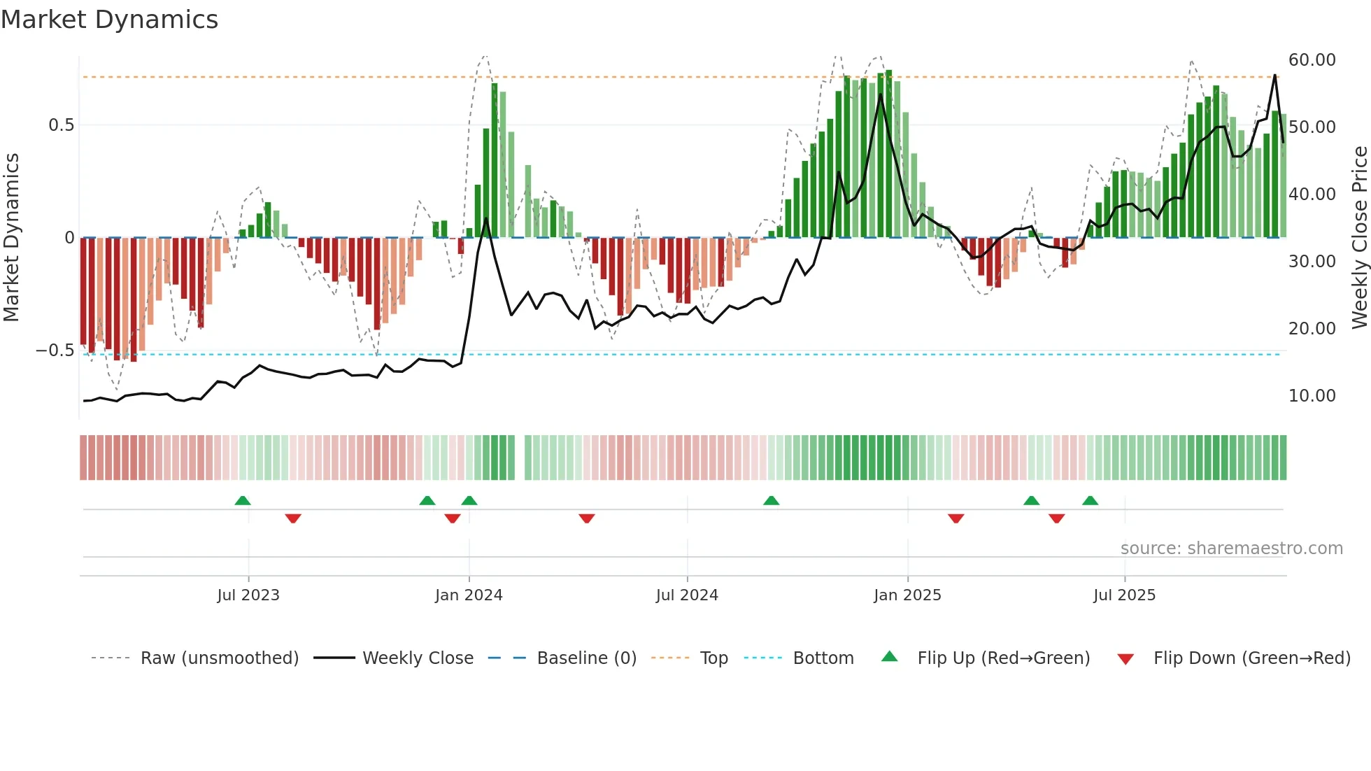 603099 weekly Market Dynamics chart