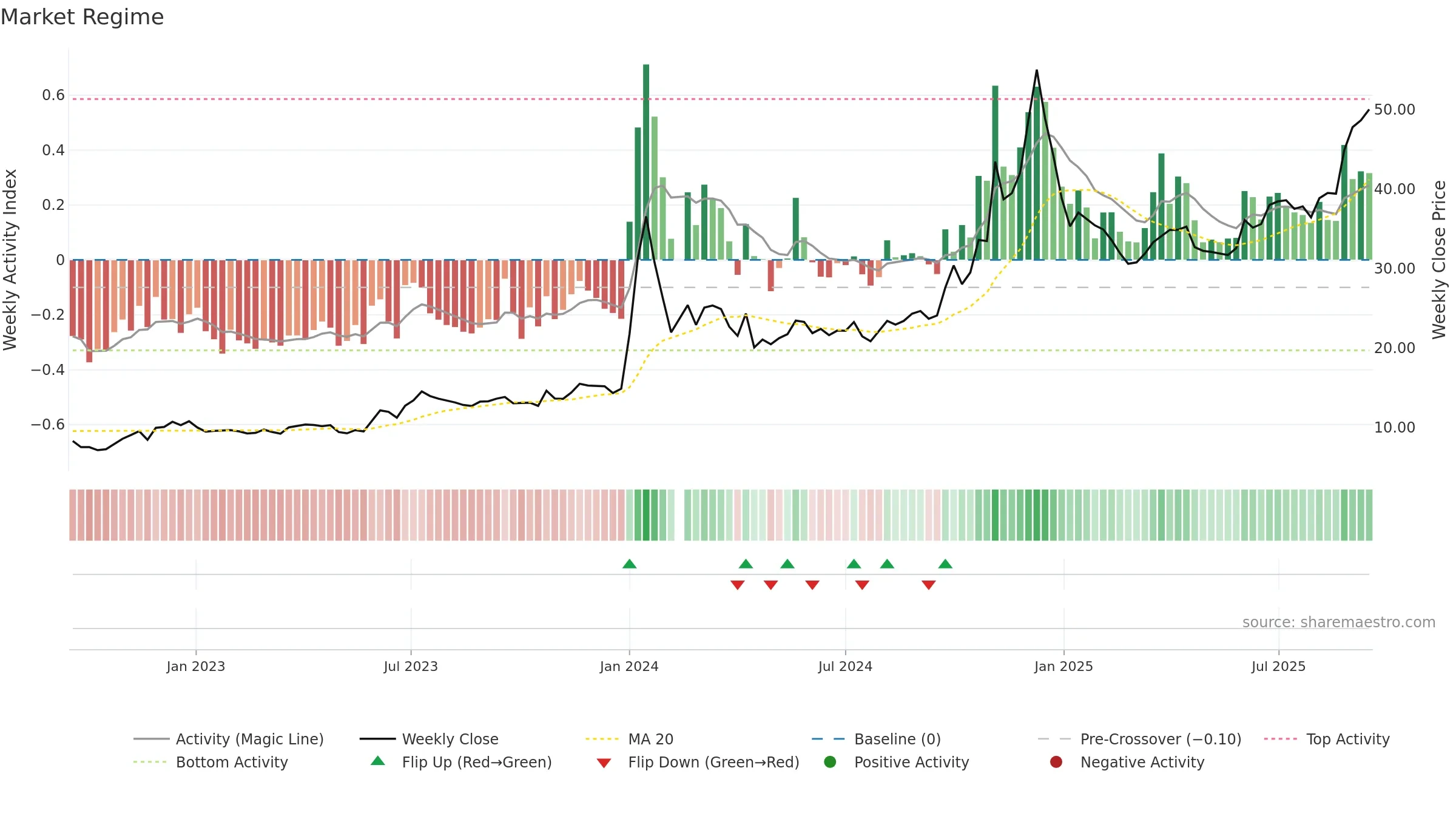 603099 weekly Market Snapshot chart, closing 2025-09-15.