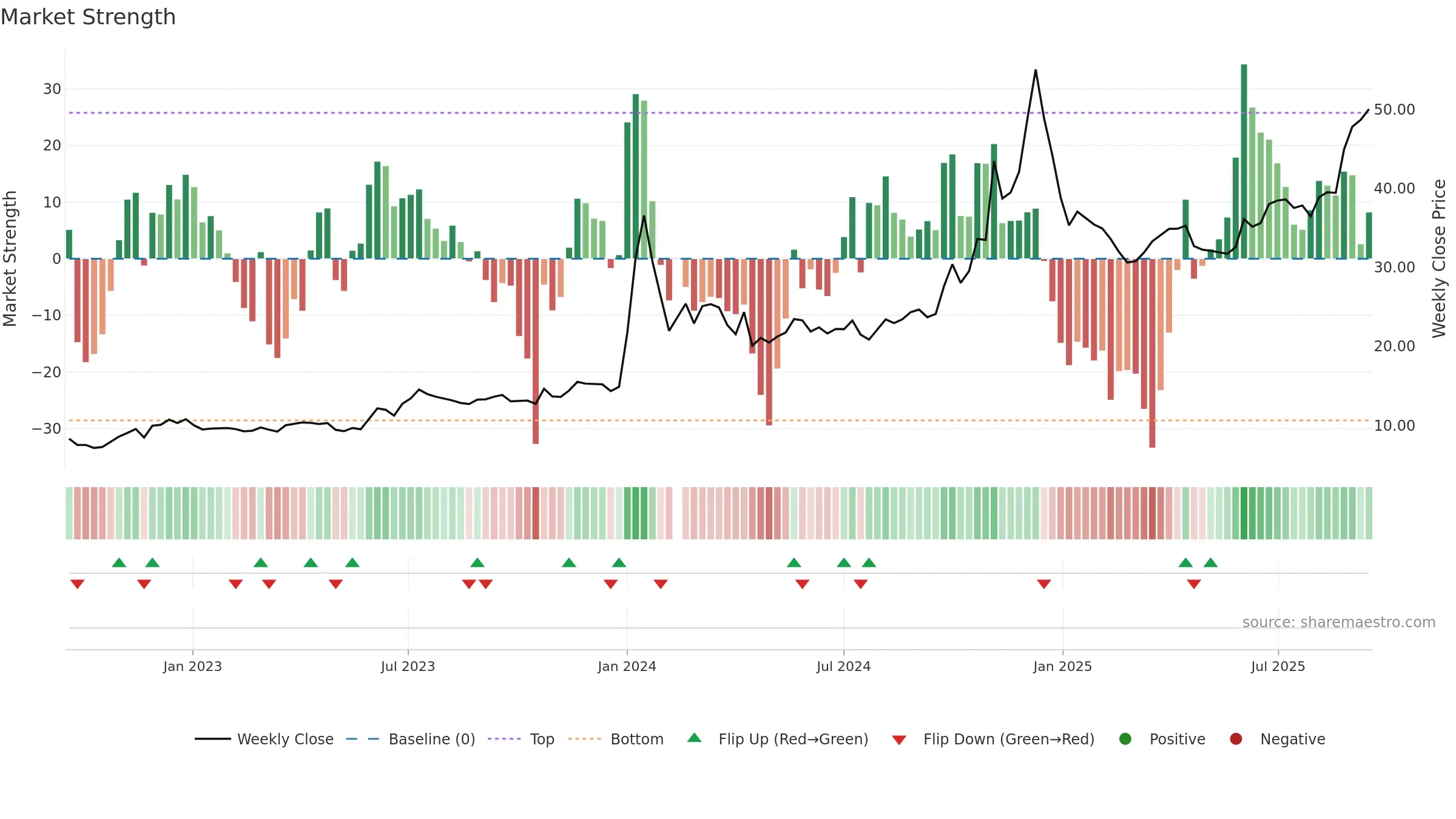 603099 weekly Market Strength chart, closing 2025-09-15.