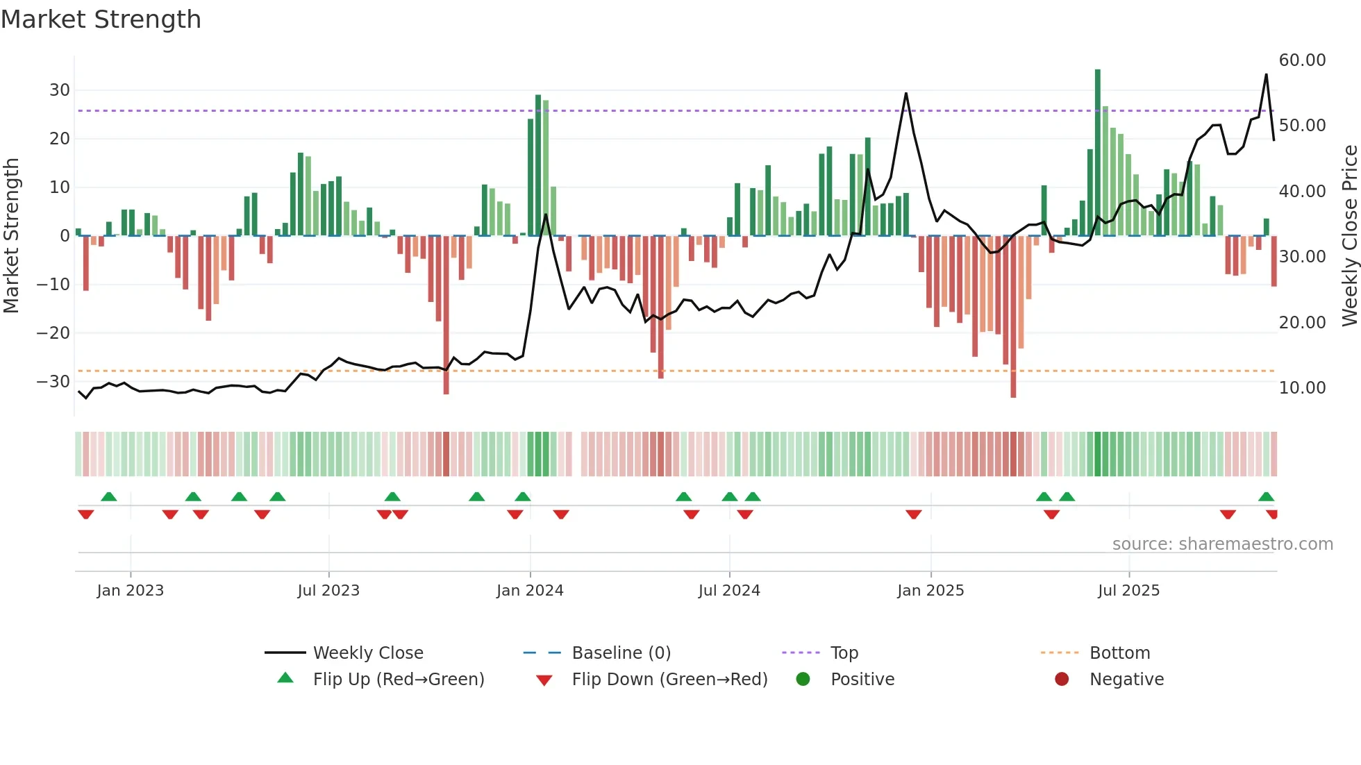 603099 weekly Market Strength chart