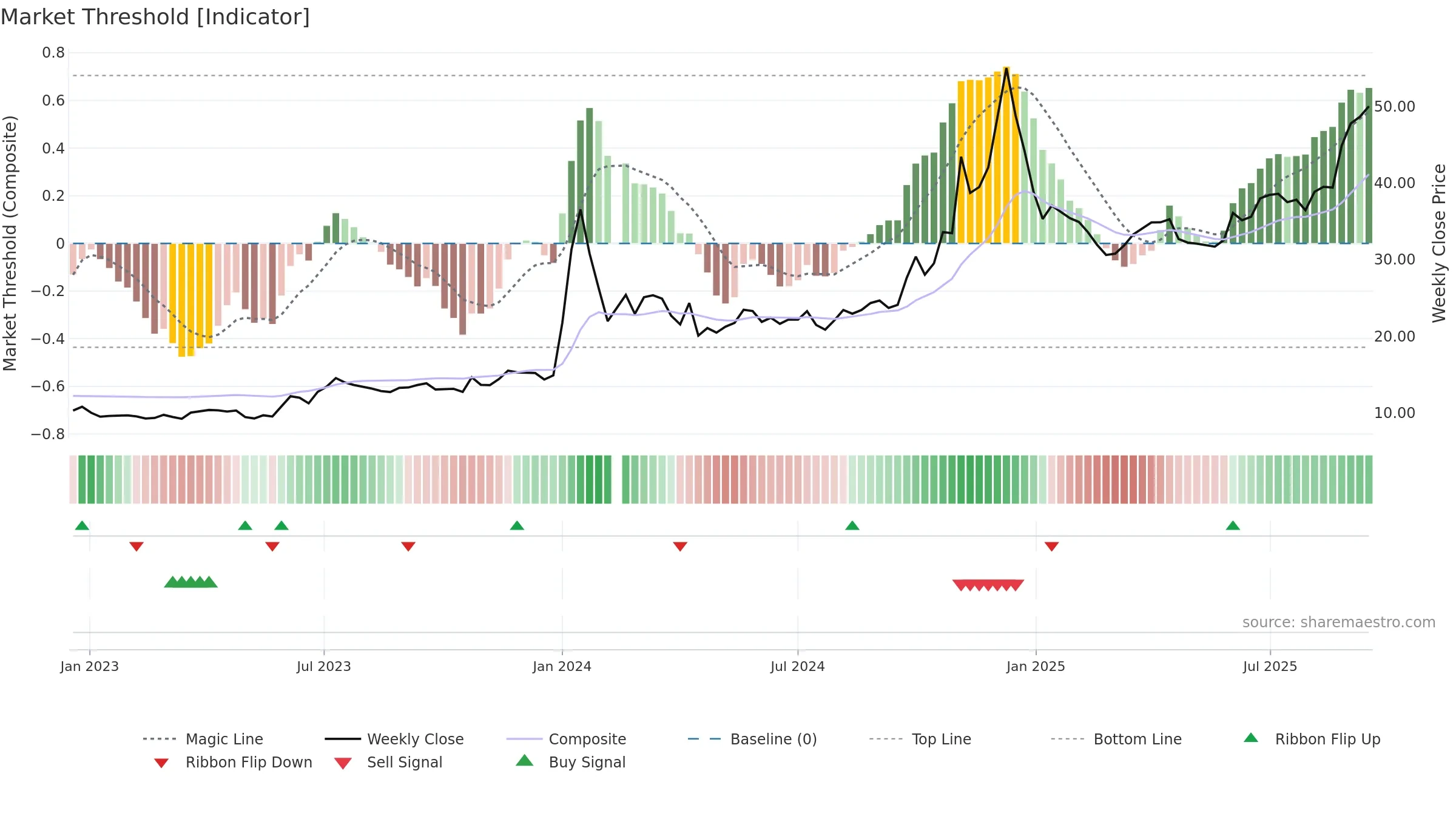 603099 weekly Market Threshold chart, closing 2025-09-15.