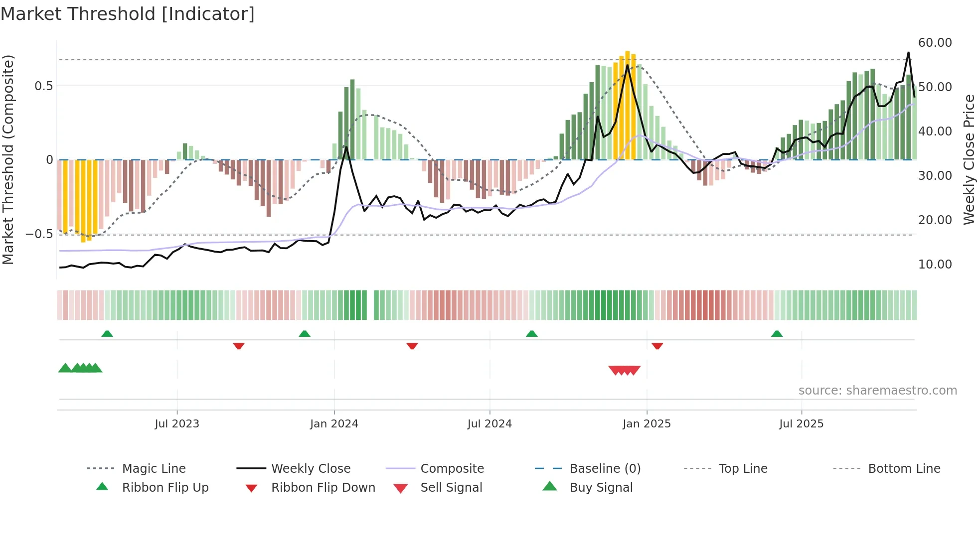 603099 weekly Market Threshold chart