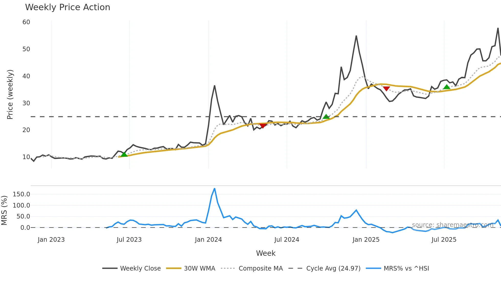 603099 weekly Price Action chart, closing 2025-11-10