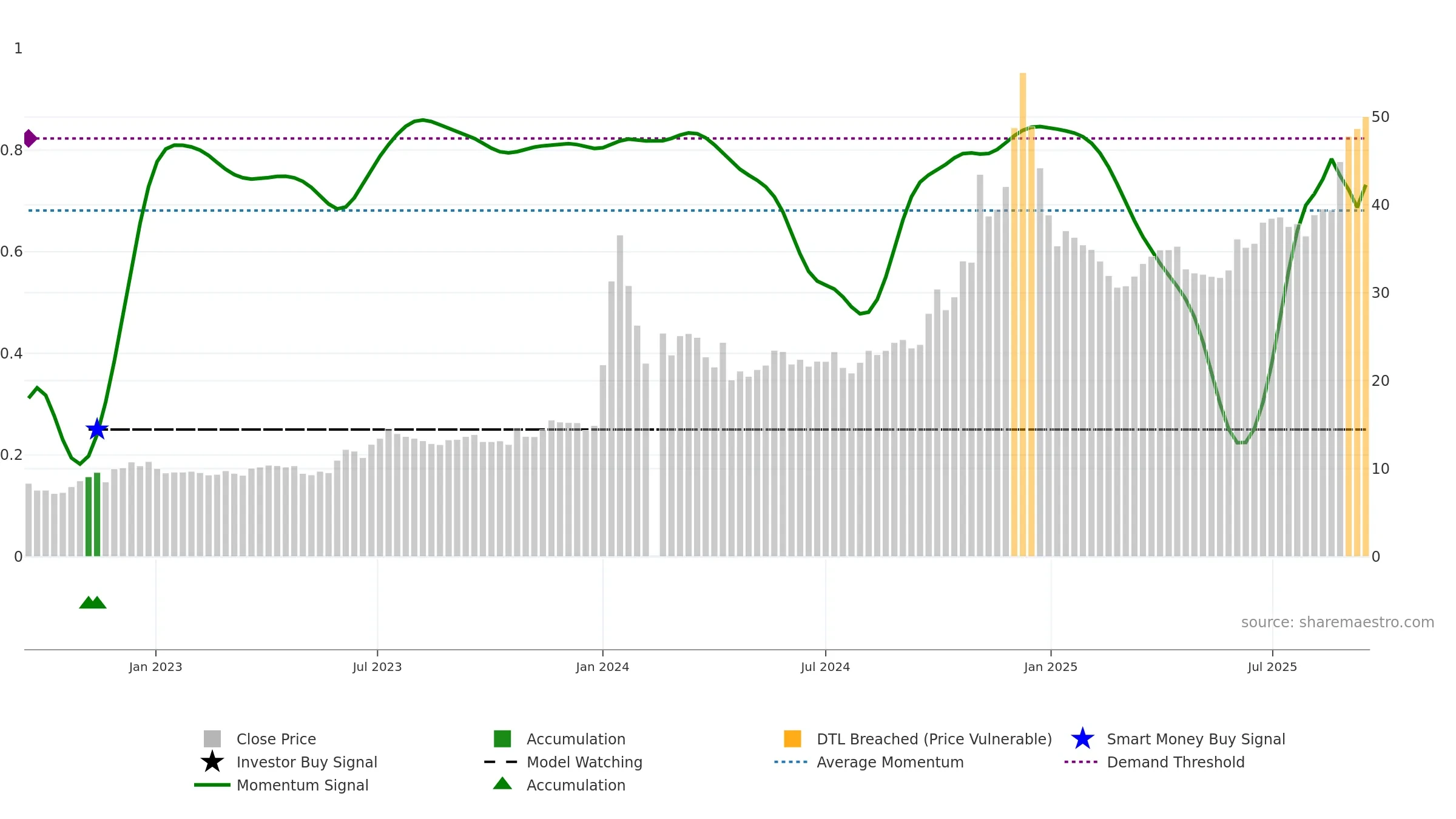 603099 weekly Smart Money chart, closing 2025-09-15.