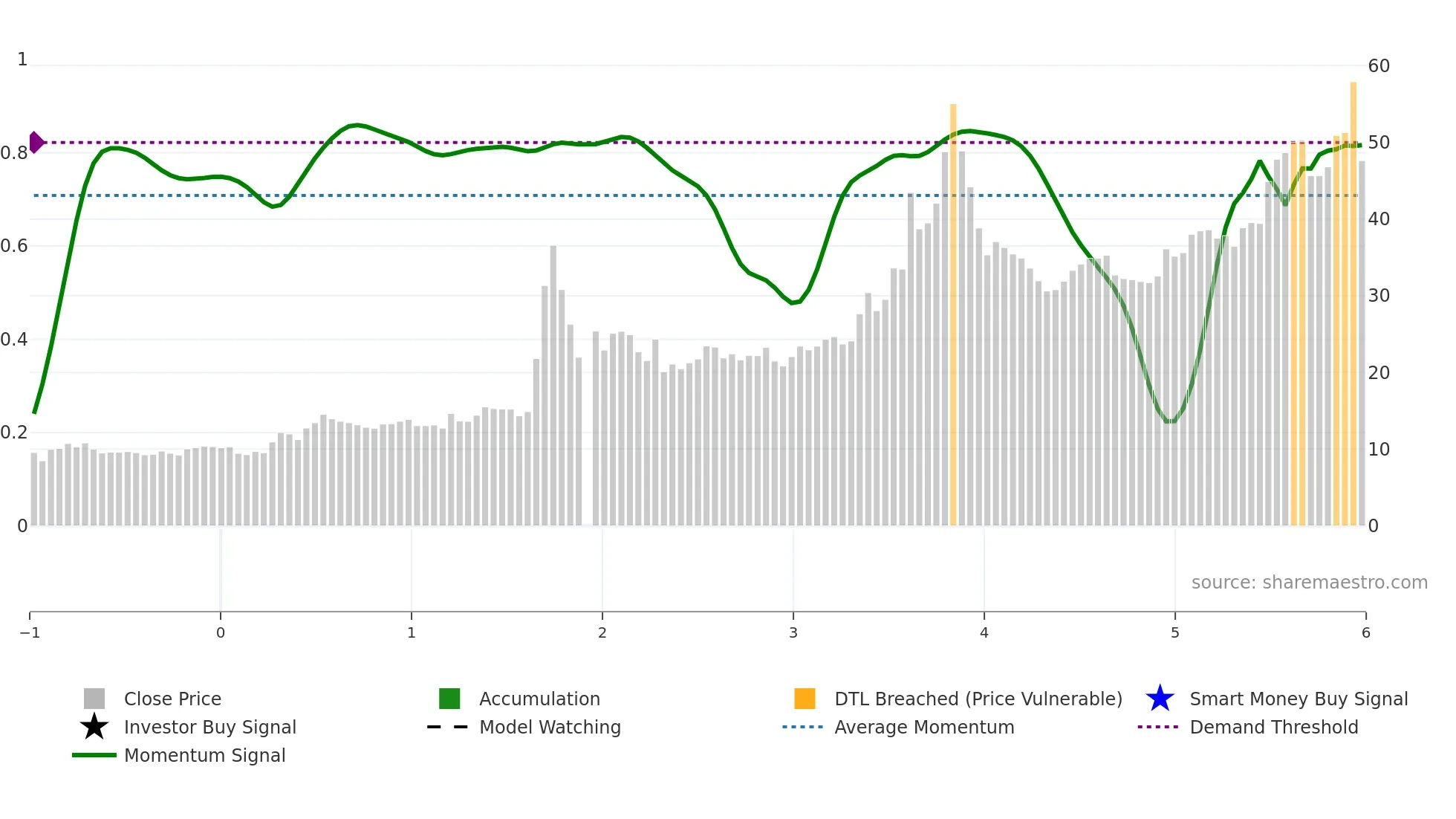 603099 weekly Smart Money chart