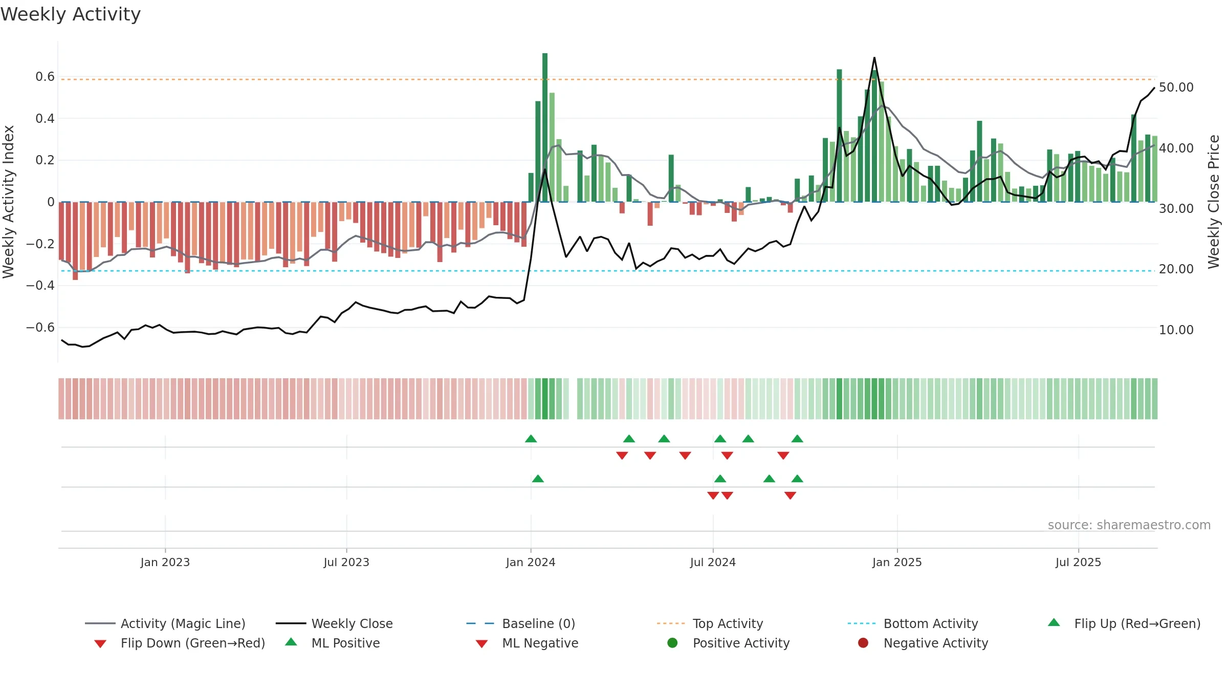 603099 weekly Activity chart, closing 2025-09-15.