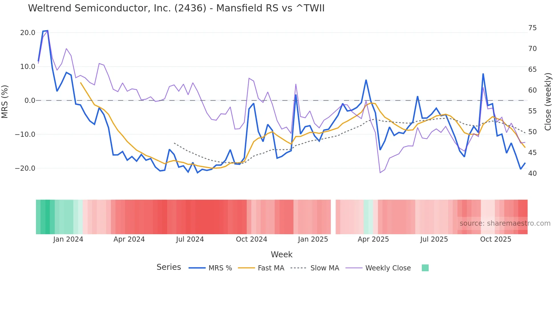 2436 Mansfield Relative Strength chart