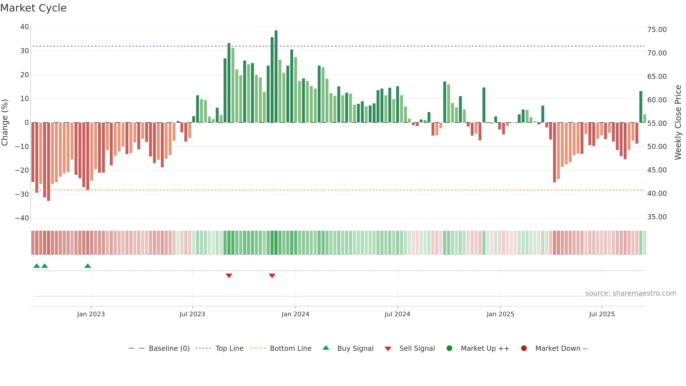 2436 weekly Market Cycle chart, closing 2025-09-15.