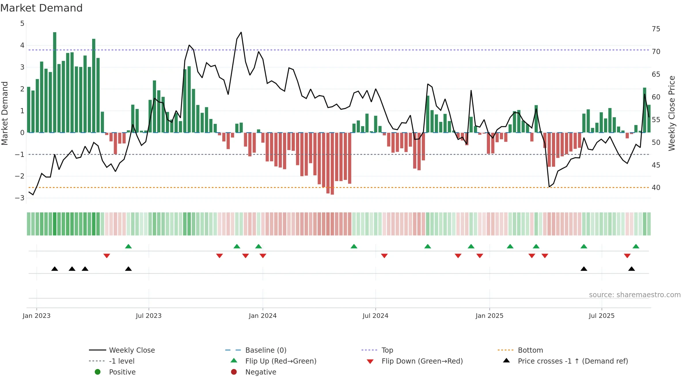 2436 weekly Market Demand chart, closing 2025-09-15.