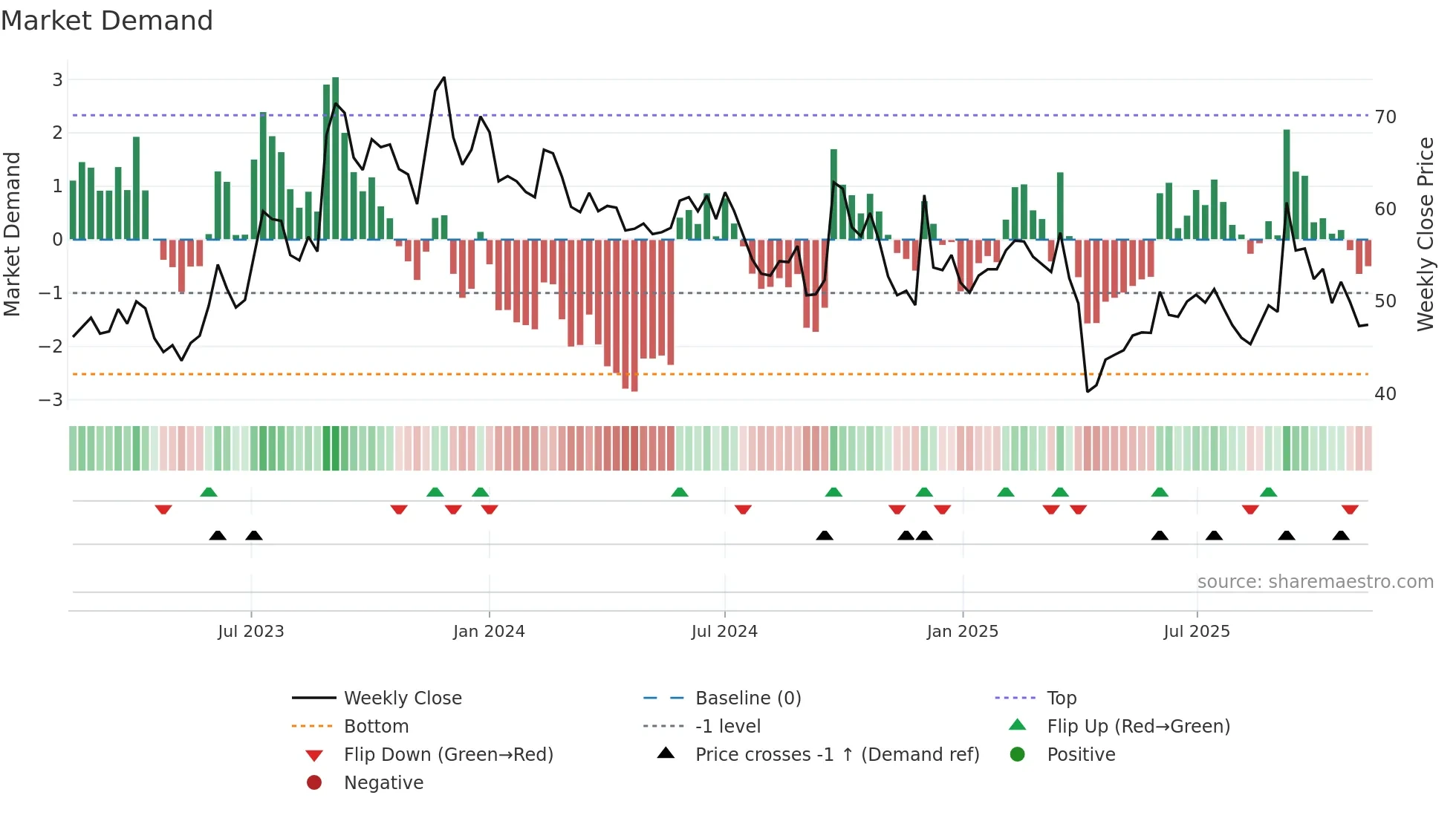 2436 weekly Market Demand chart
