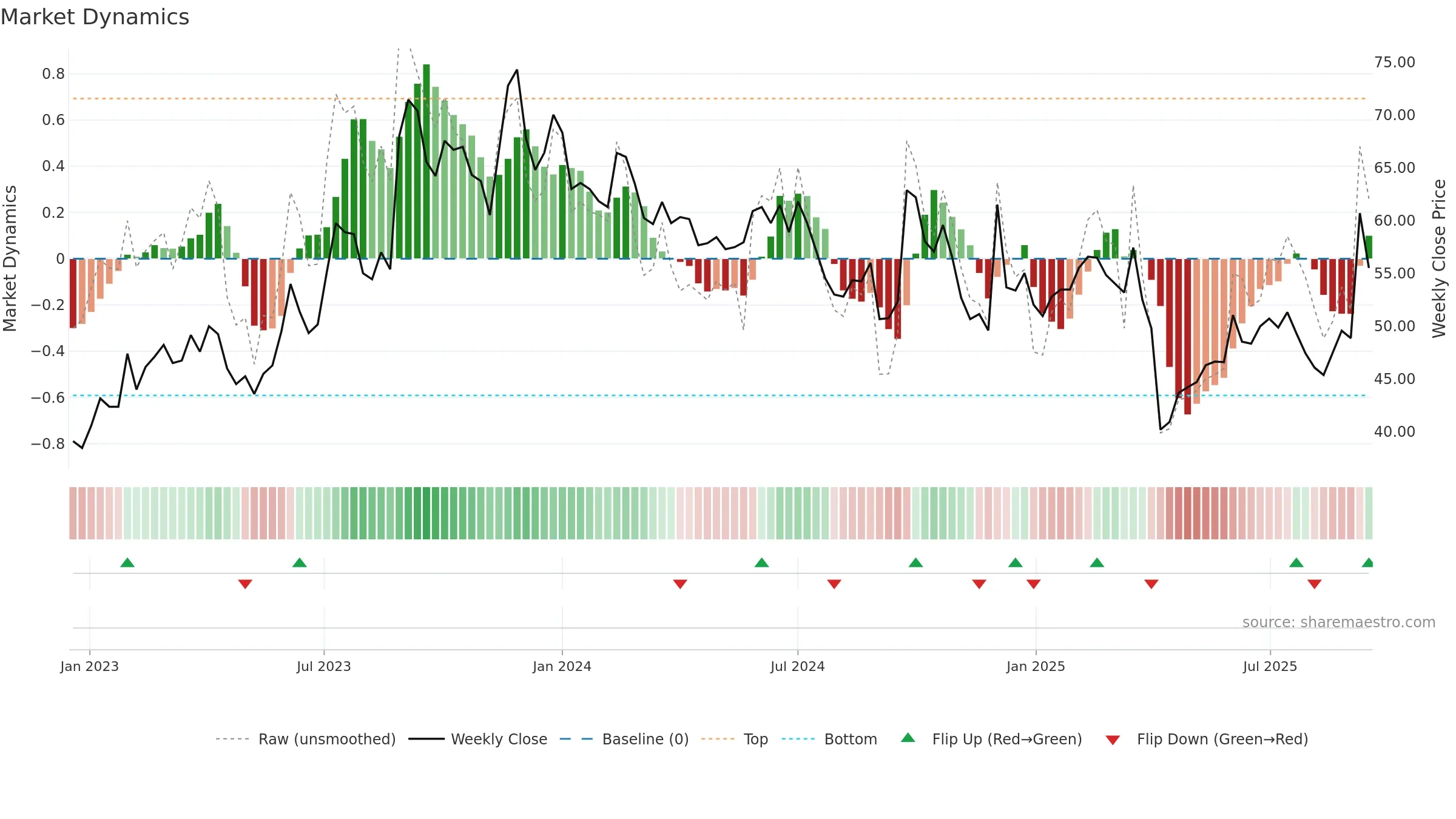 2436 weekly Market Dynamics chart, closing 2025-09-15.