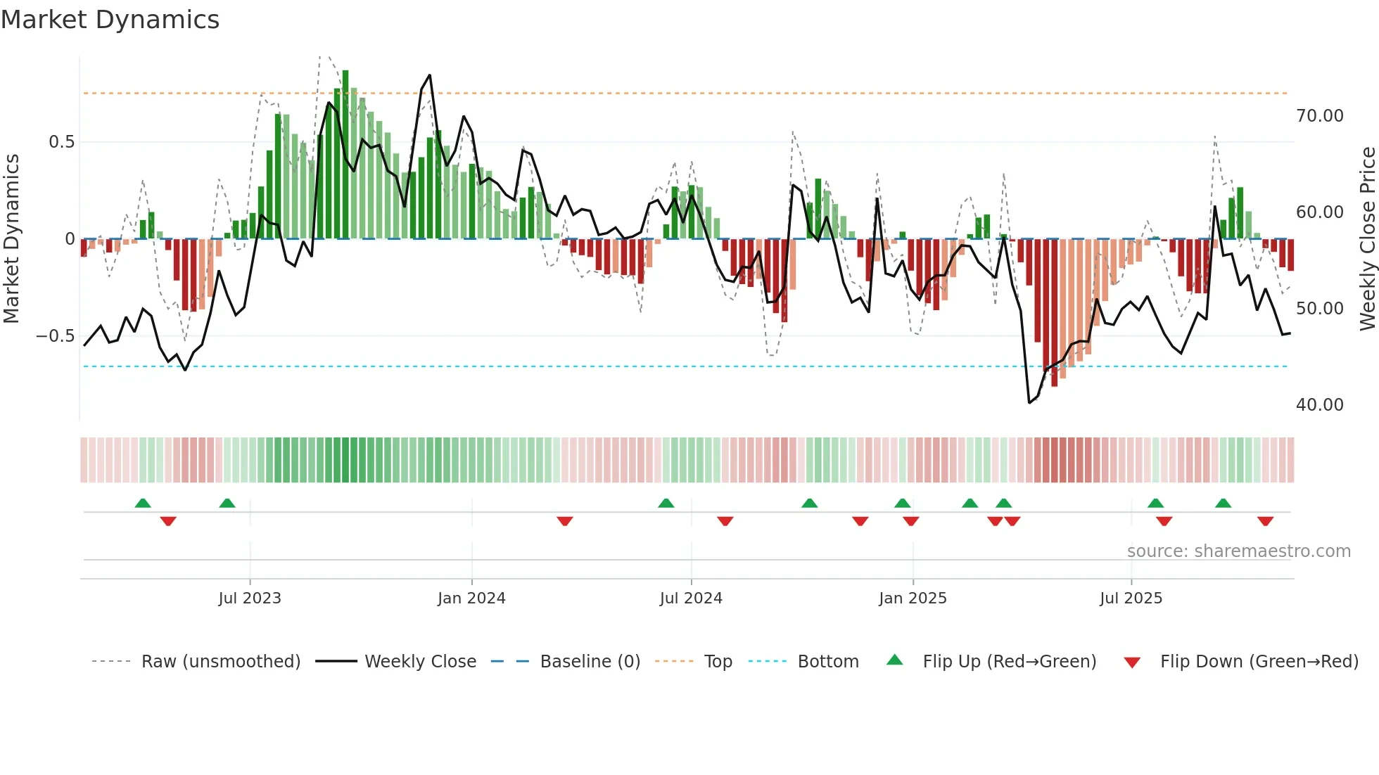 2436 weekly Market Dynamics chart