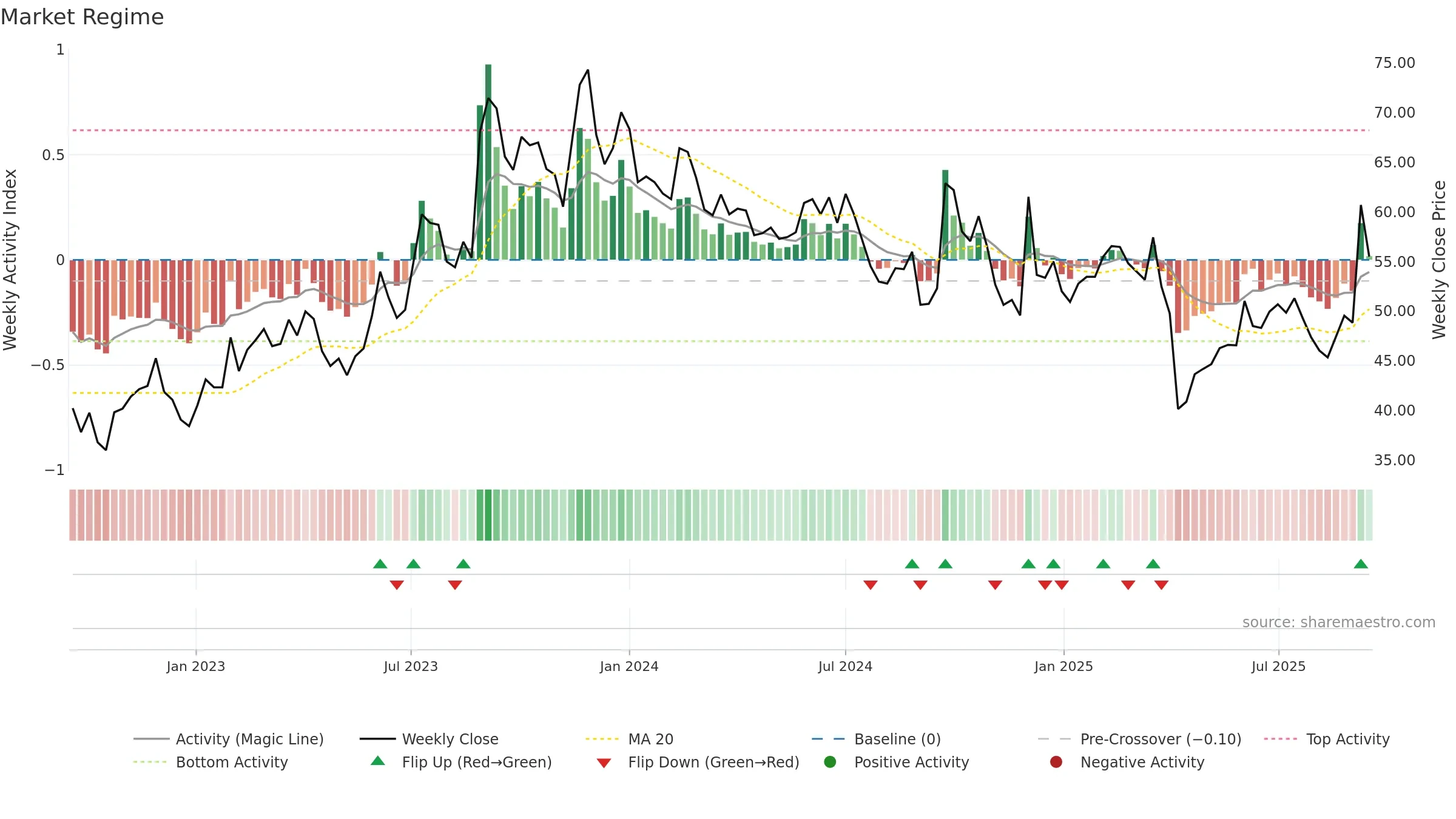 2436 weekly Market Snapshot chart, closing 2025-09-15.