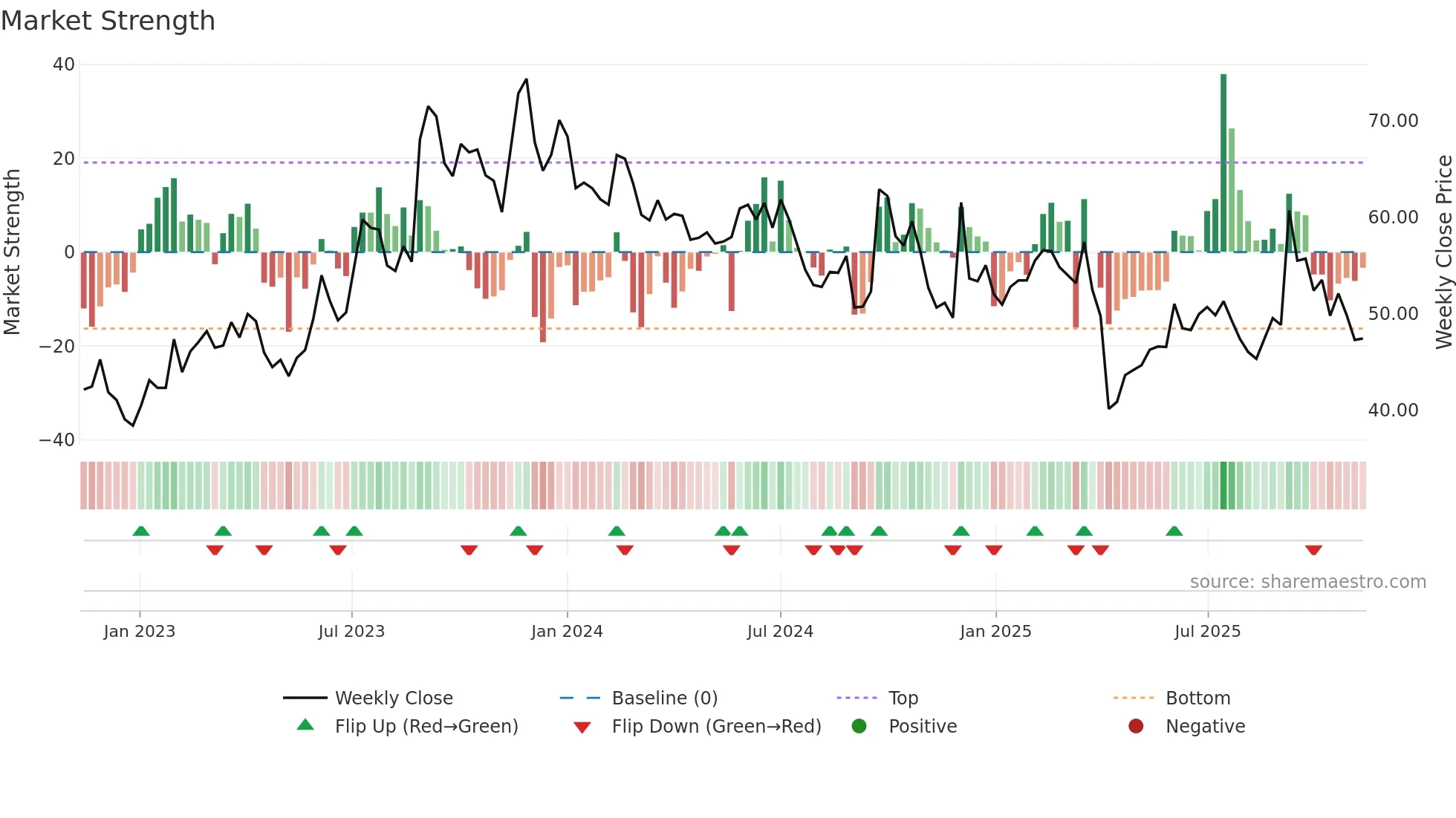 2436 weekly Market Strength chart