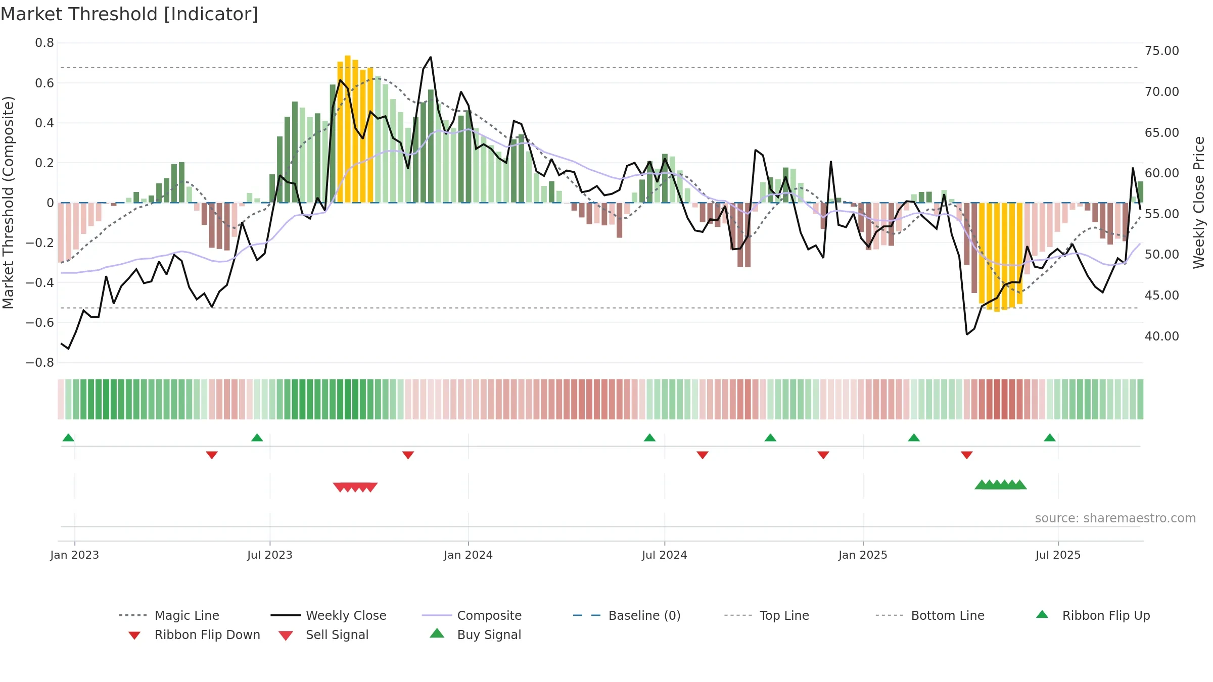 2436 weekly Market Threshold chart, closing 2025-09-15.
