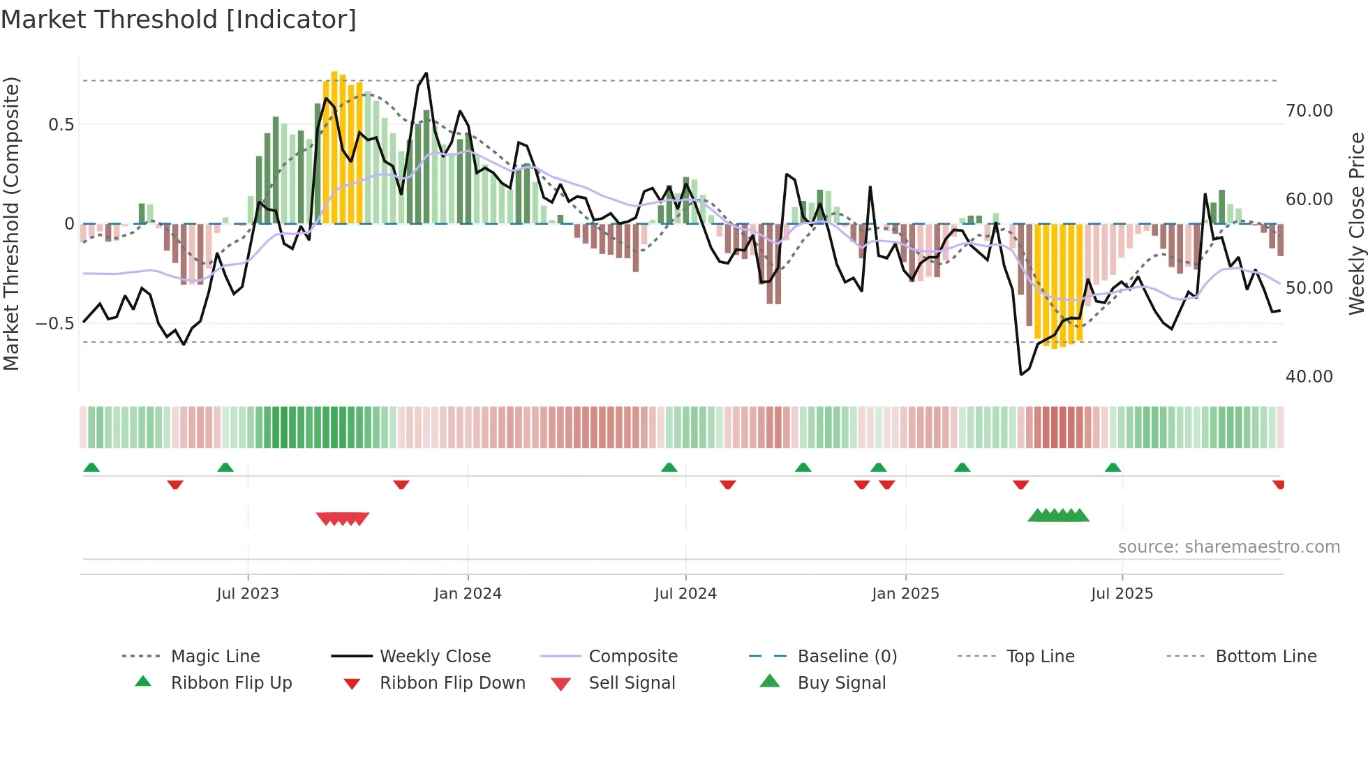 2436 weekly Market Threshold chart
