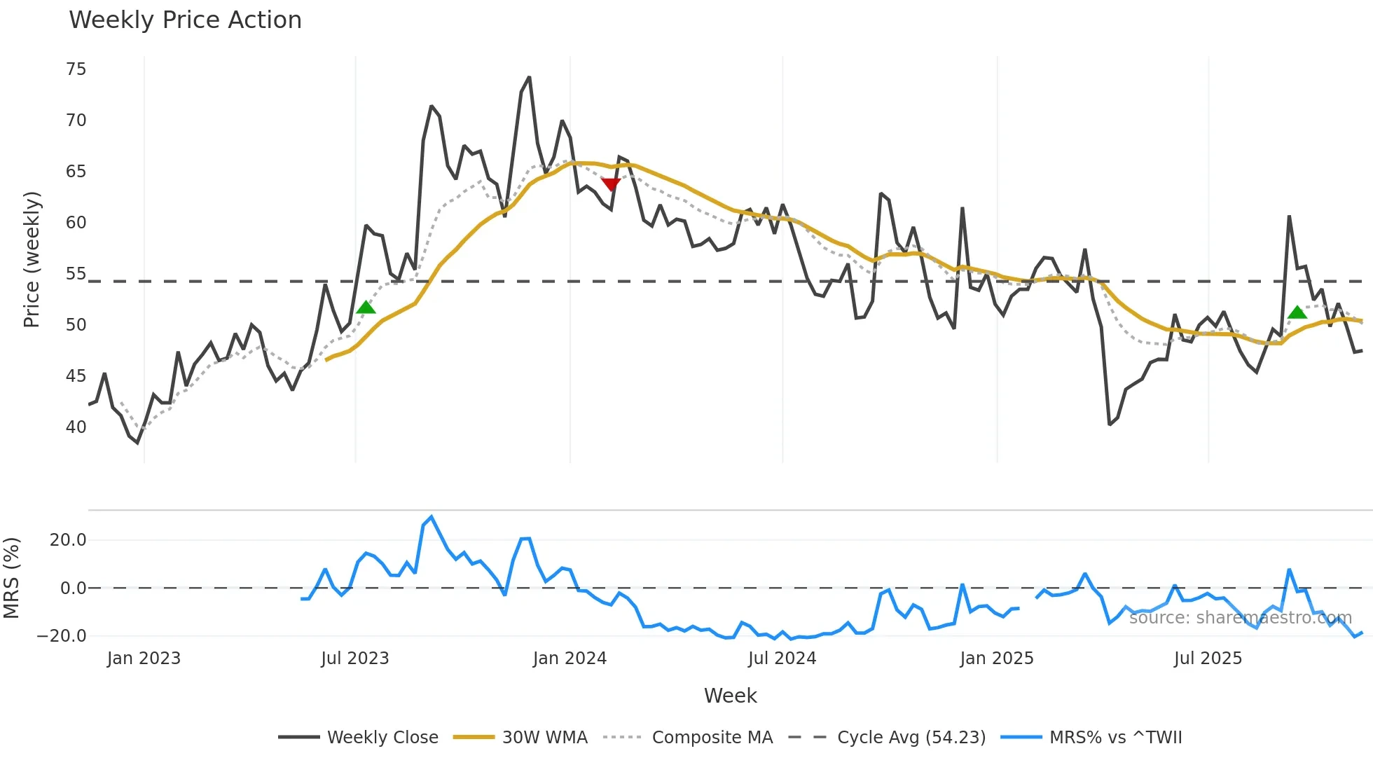 2436 weekly Price Action chart, closing 2025-11-10