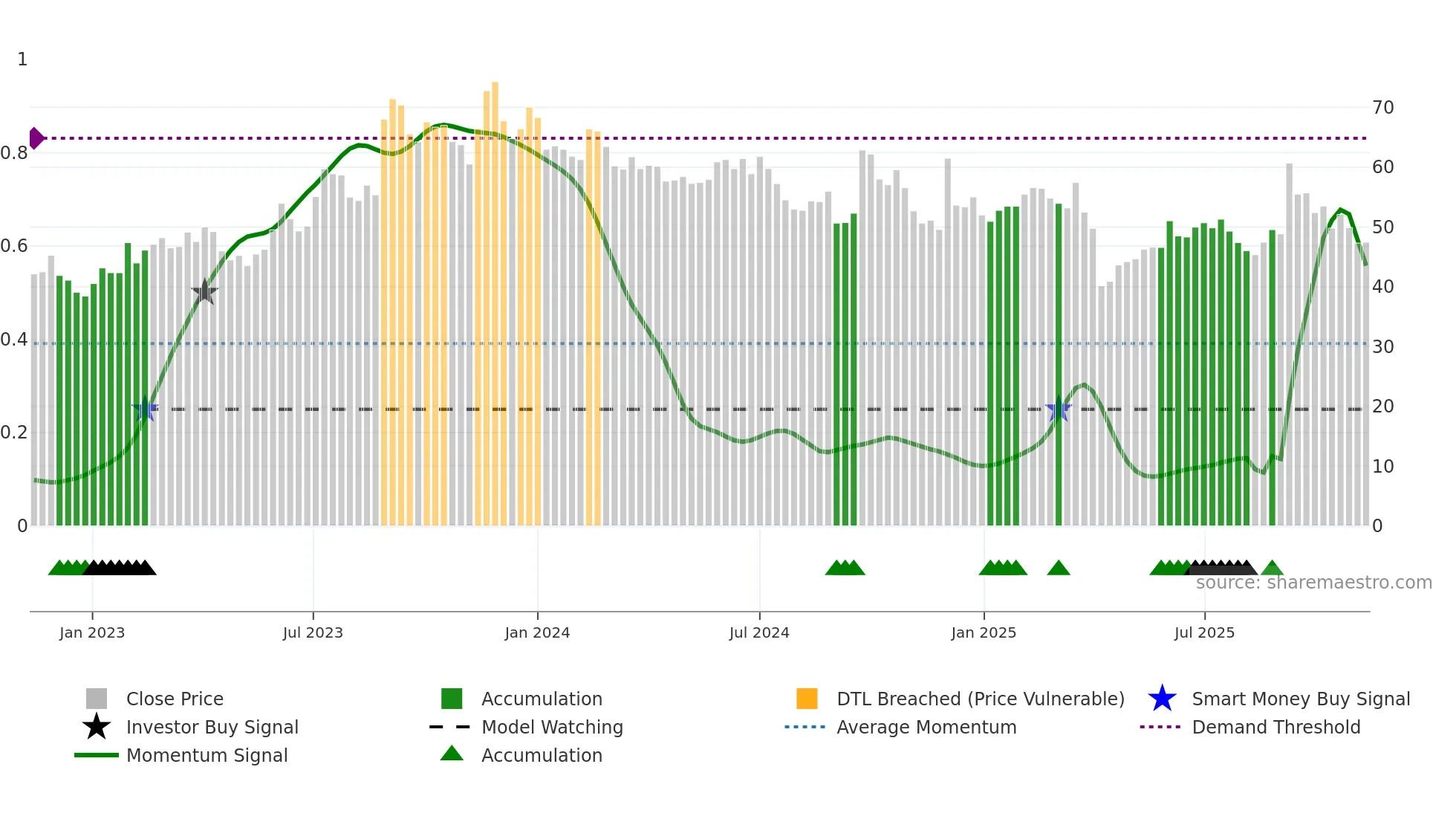 2436 weekly Smart Money chart