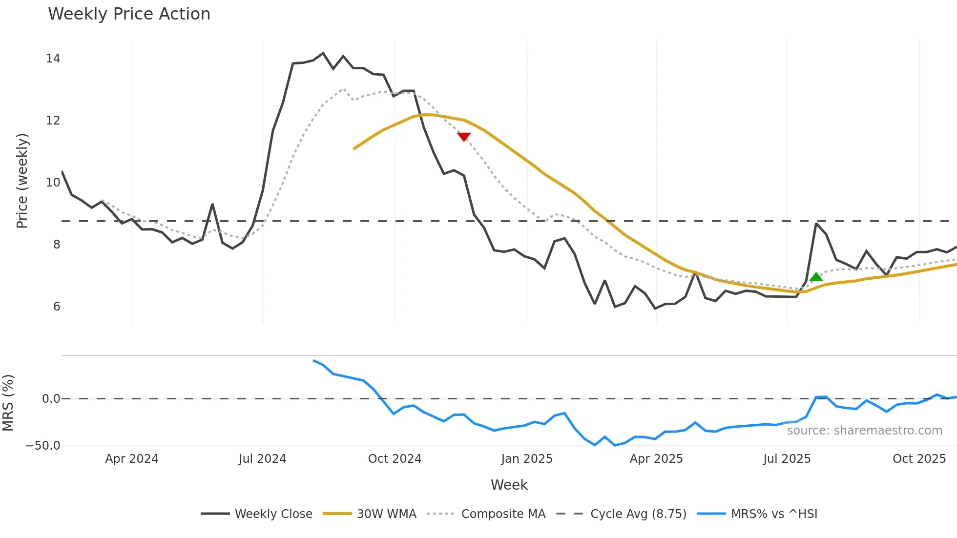 1497 weekly Price Action chart, closing 2025-10-27