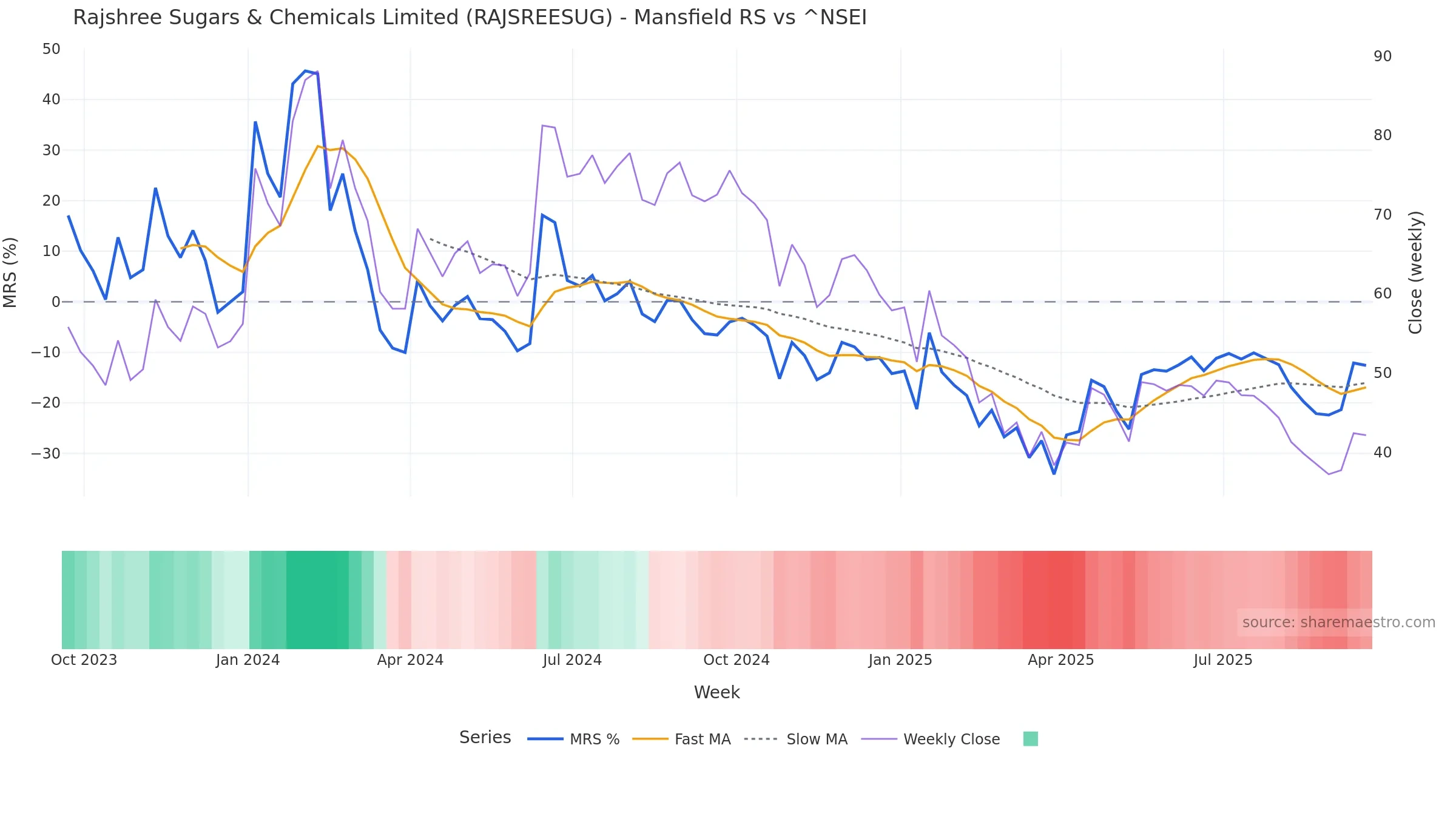 RAJSREESUG Mansfield Relative Strength vs ^NSEI RAJSREESUG Mansfield Relative Strength vs ^NSEI โ weekly