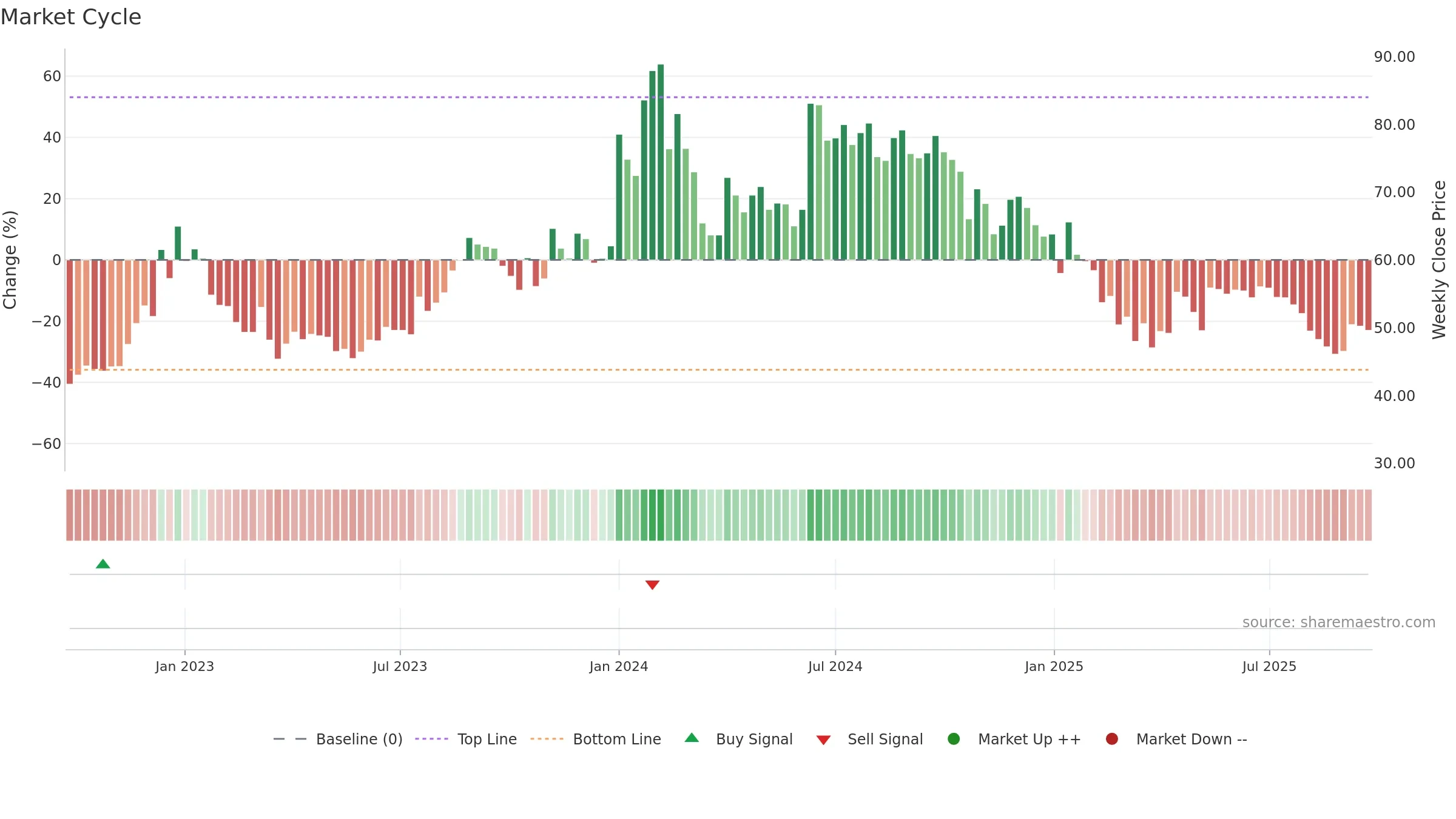 RAJSREESUG weekly Market Cycle chart, closing 2025-09-22.