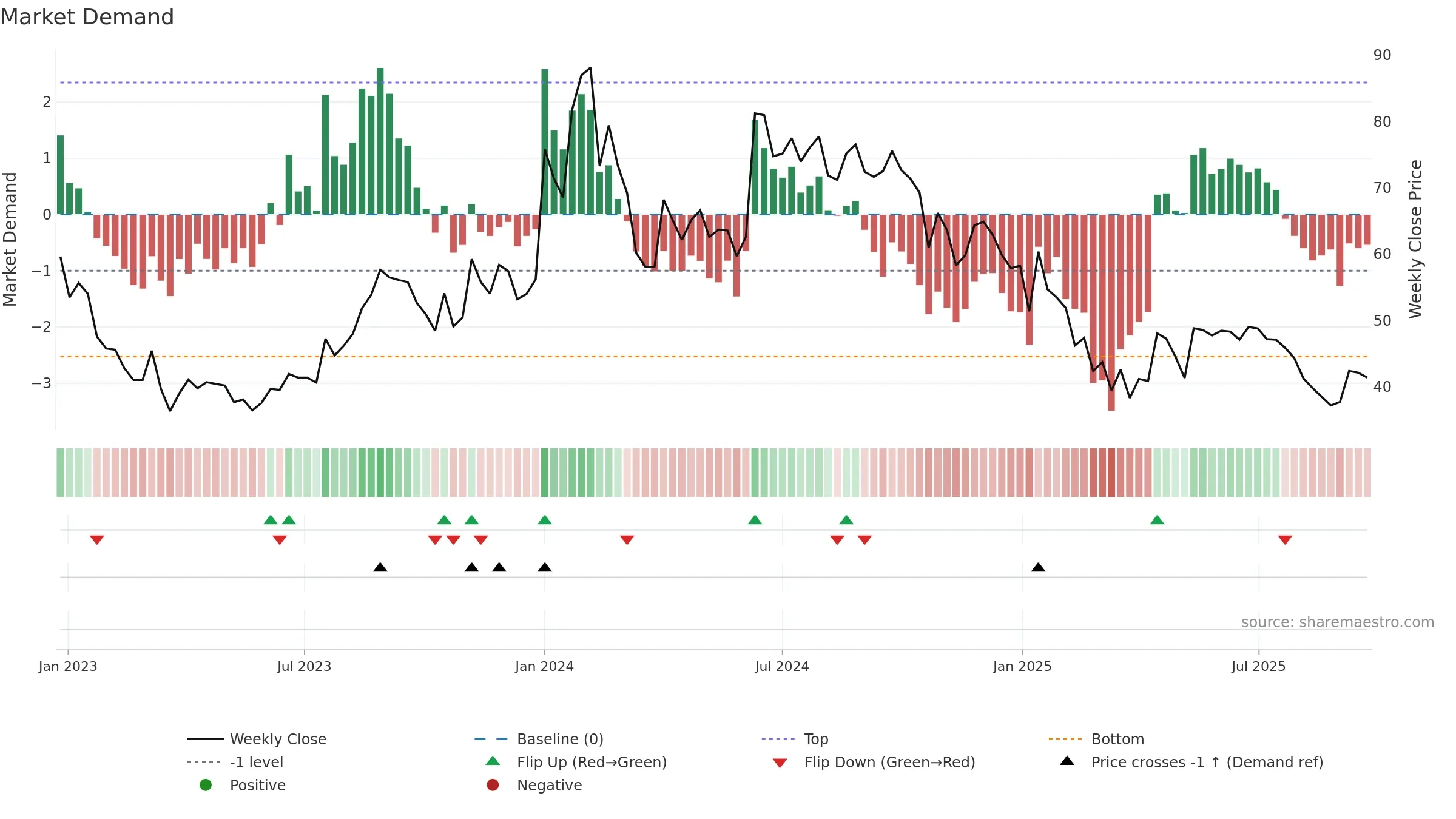 RAJSREESUG weekly Market Demand chart, closing 2025-09-22.