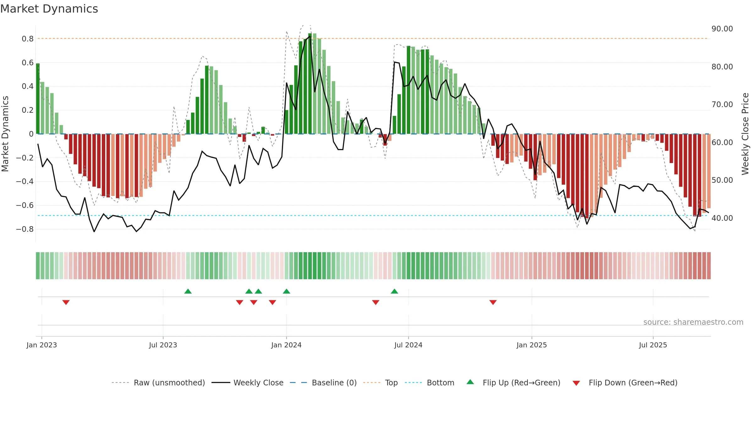 RAJSREESUG weekly Market Dynamics chart, closing 2025-09-22.