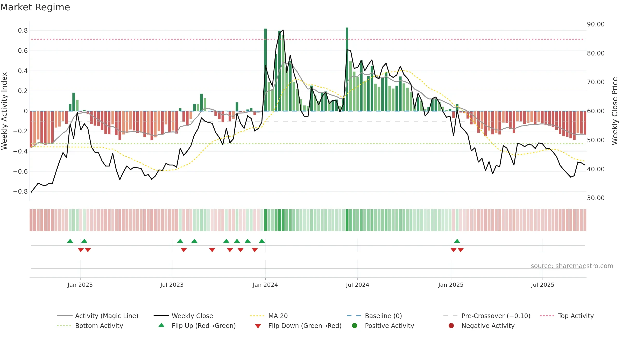 RAJSREESUG weekly Market Snapshot chart, closing 2025-09-22.