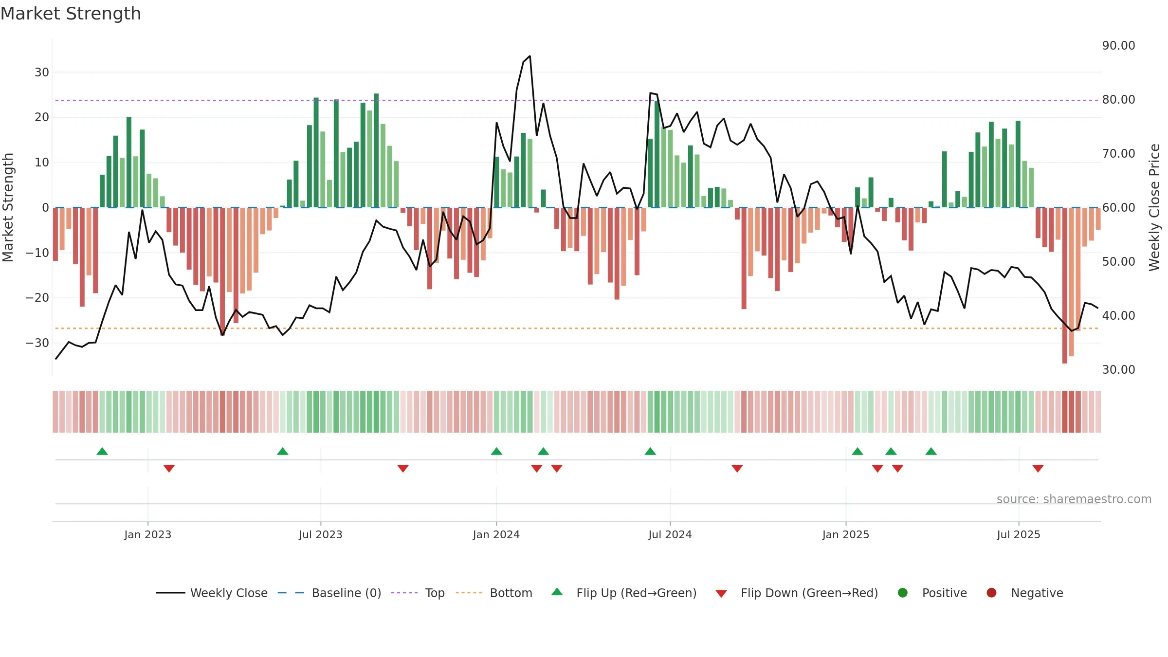 RAJSREESUG weekly Market Strength chart, closing 2025-09-22.