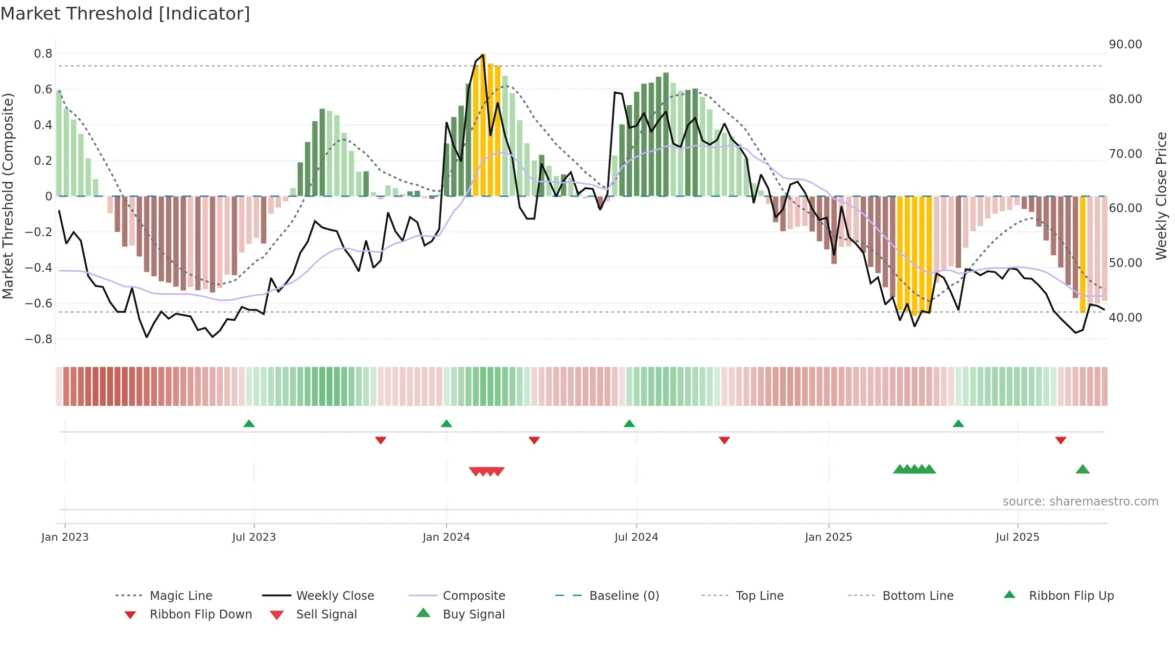 RAJSREESUG weekly Market Threshold chart, closing 2025-09-22.