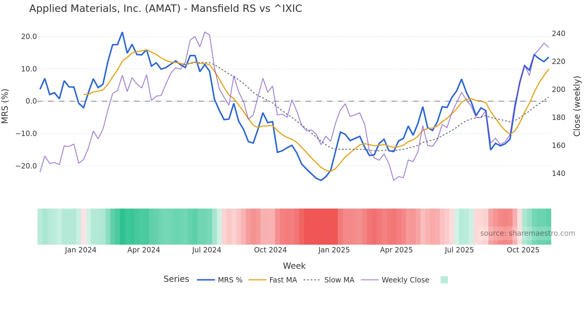 AMAT Mansfield Relative Strength chart