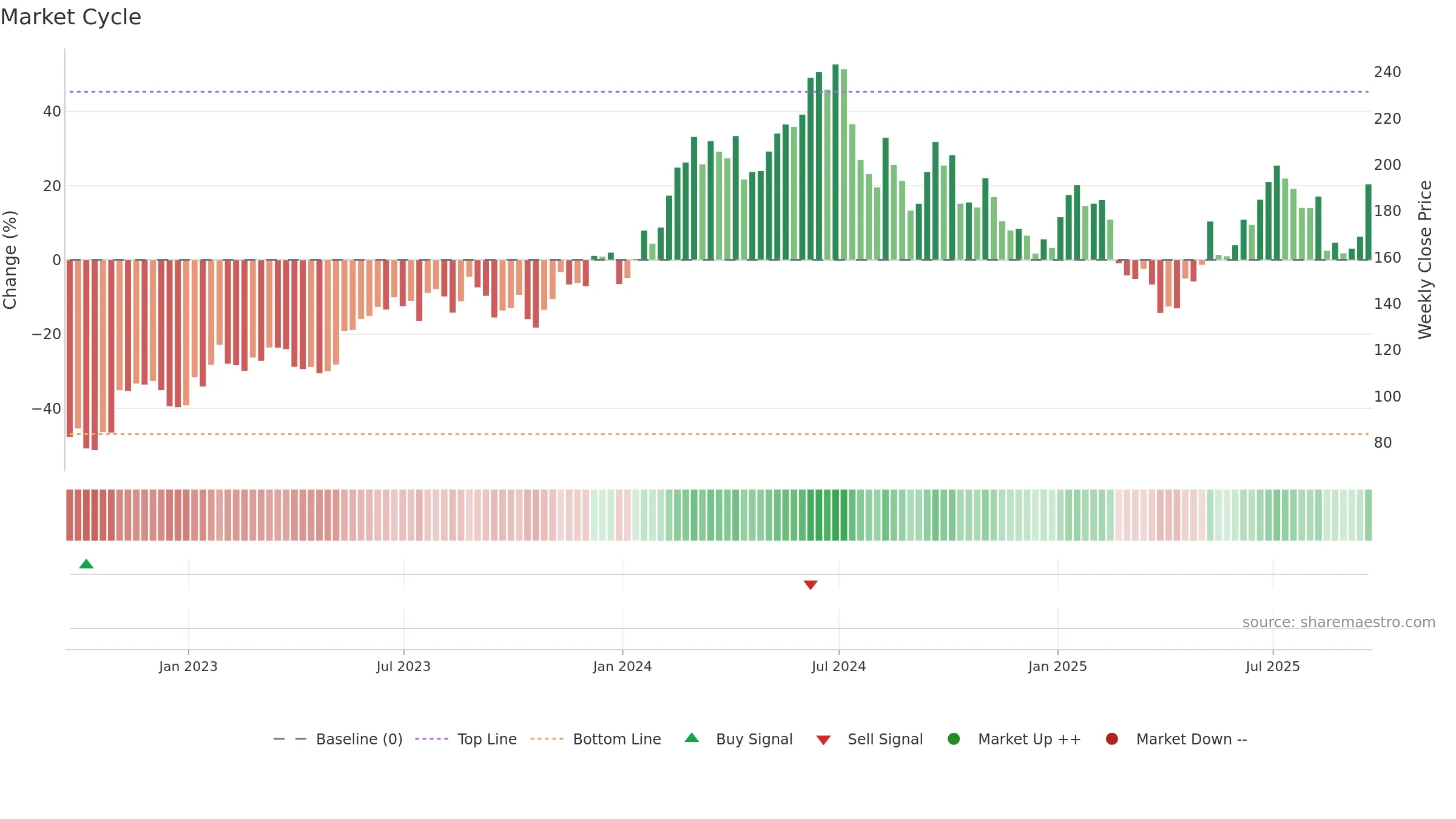 AMAT weekly Market Cycle chart, closing 2025-09-19.
