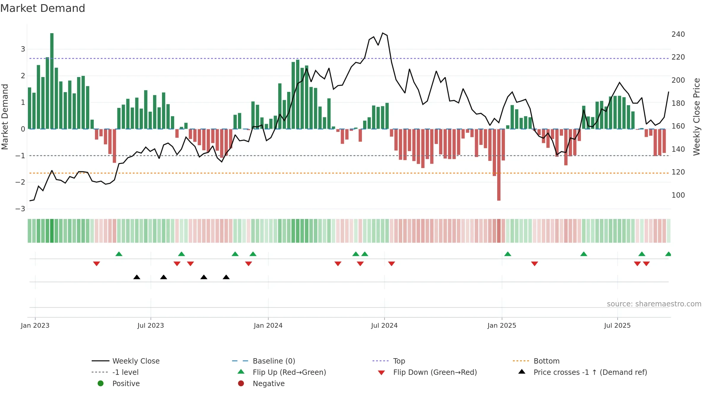 AMAT weekly Market Demand chart, closing 2025-09-19.