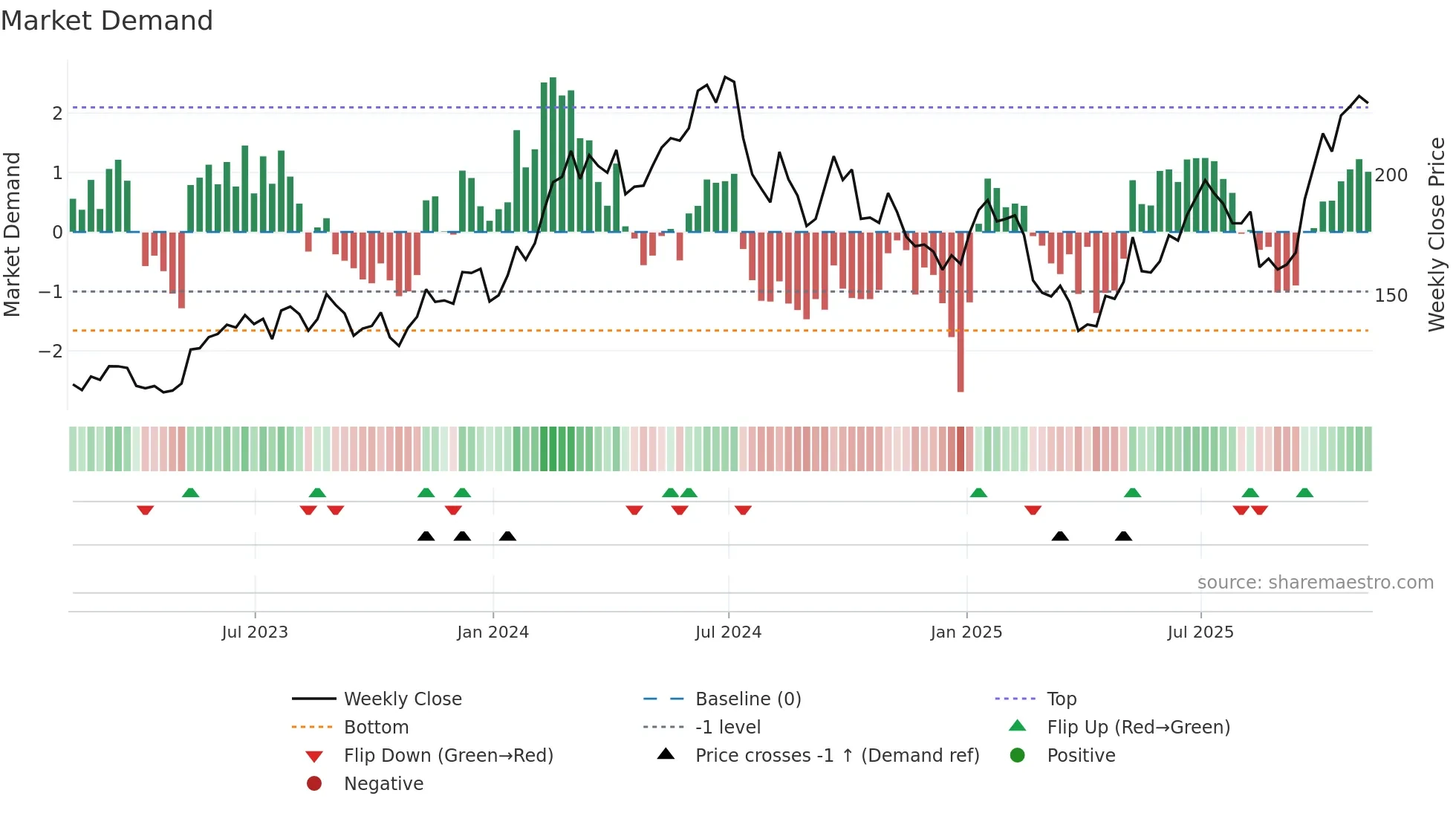 AMAT weekly Market Demand chart