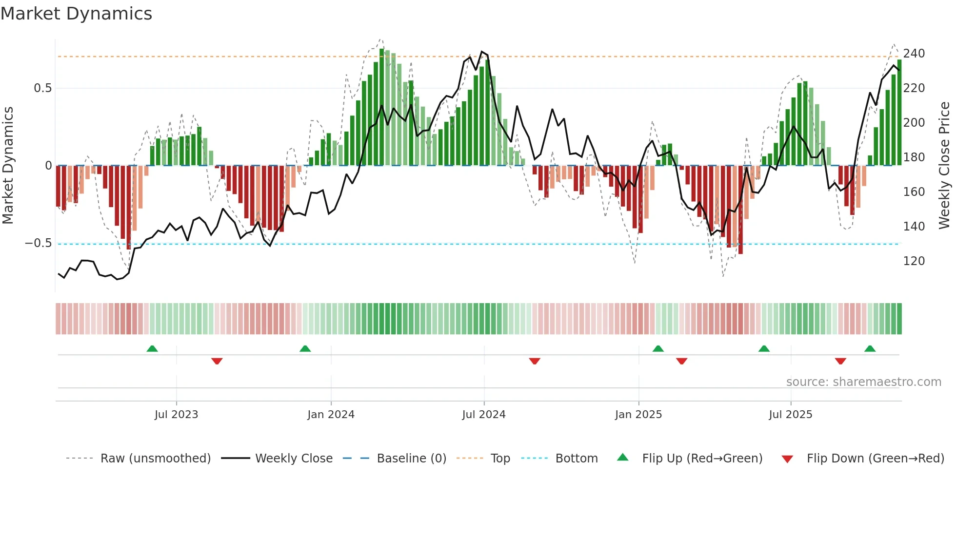 AMAT weekly Market Dynamics chart