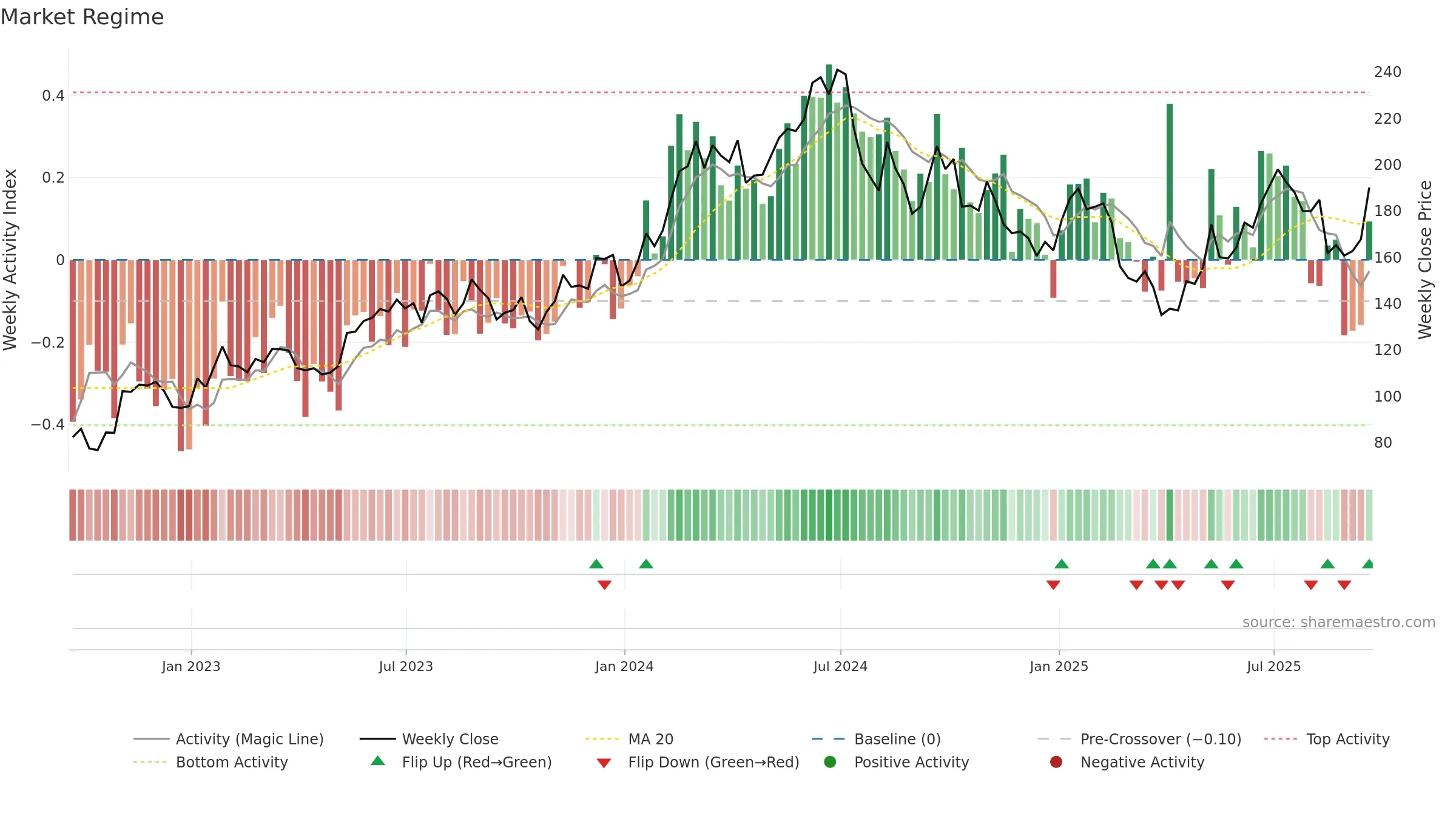 AMAT weekly Market Snapshot chart, closing 2025-09-19.