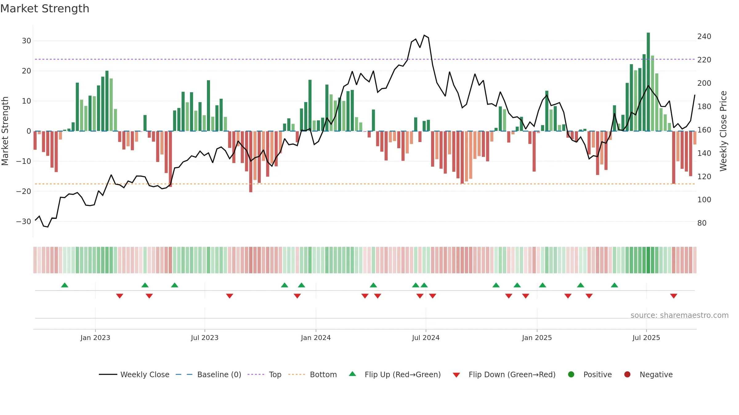 AMAT weekly Market Strength chart, closing 2025-09-19.