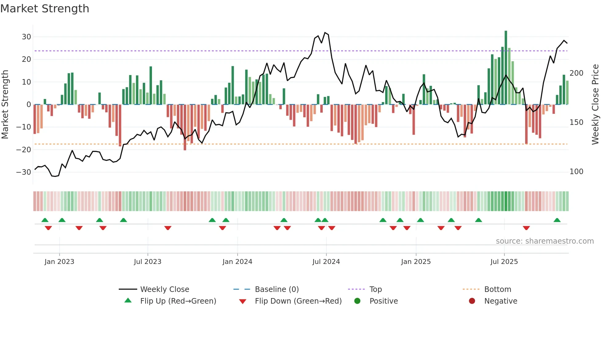 AMAT weekly Market Strength chart