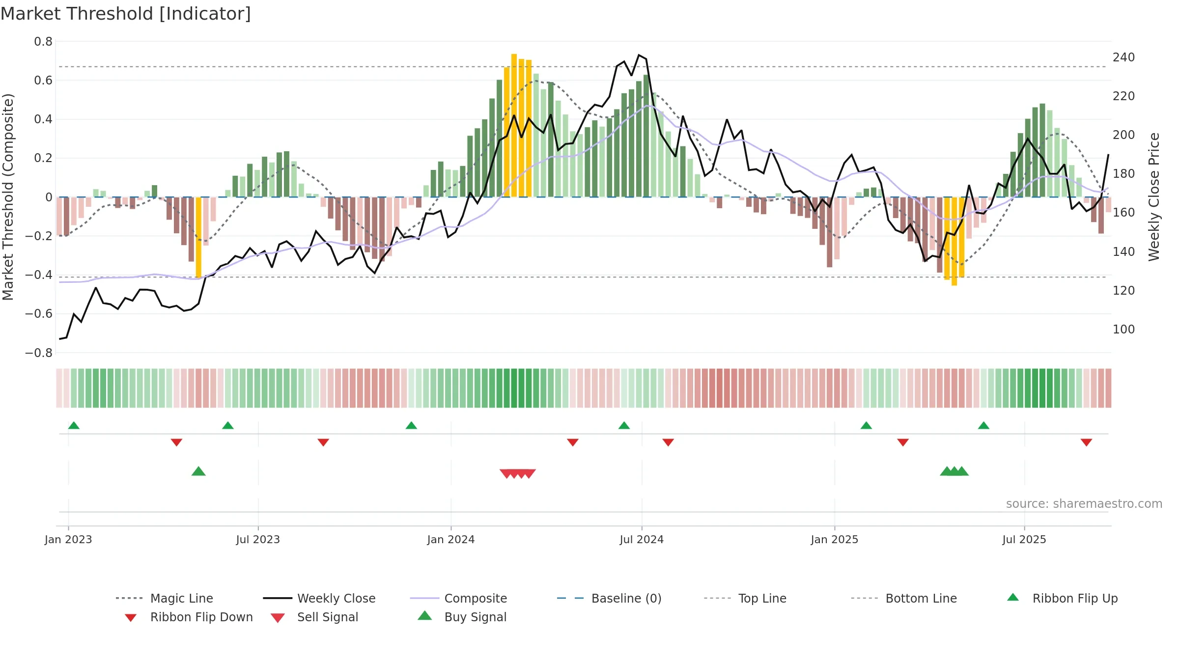 AMAT weekly Market Threshold chart, closing 2025-09-19.