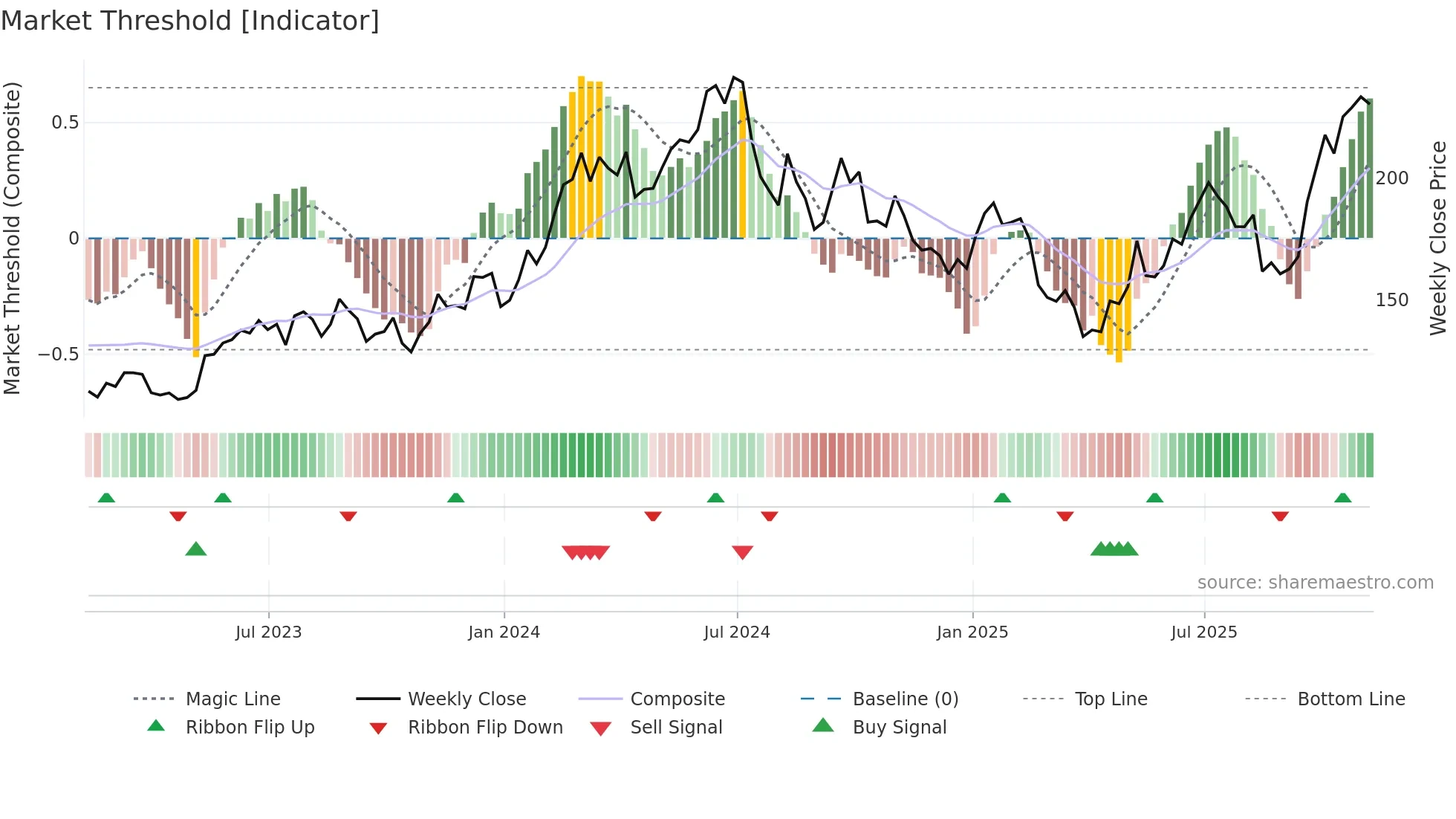 AMAT weekly Market Threshold chart