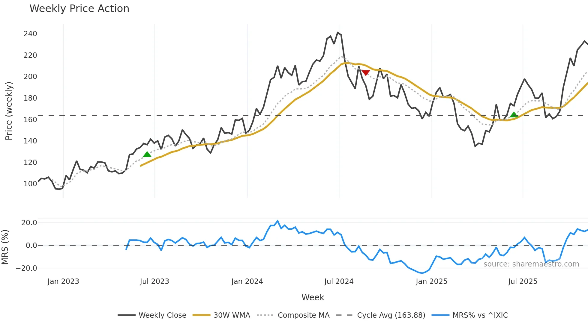 AMAT weekly Price Action chart, closing 2025-11-07