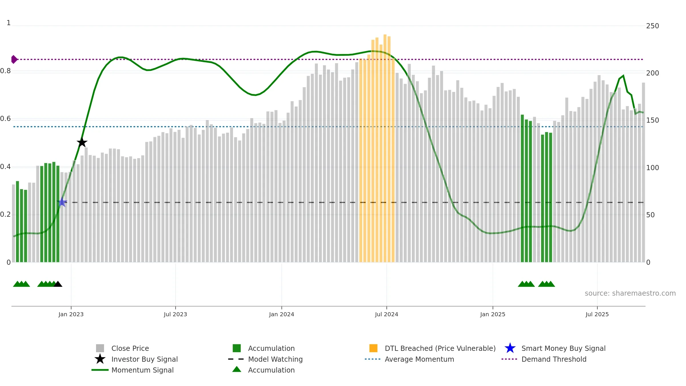 AMAT weekly Smart Money chart, closing 2025-09-19.