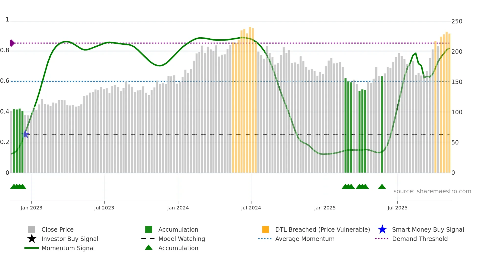 AMAT weekly Smart Money chart