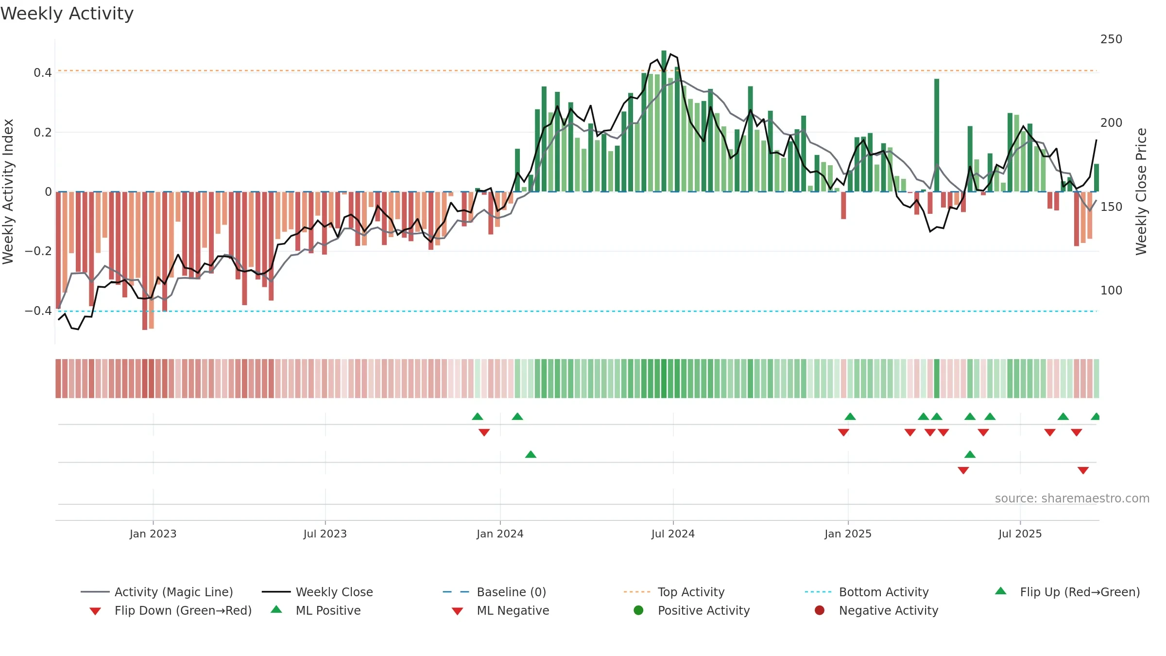 AMAT weekly Activity chart, closing 2025-09-19.
