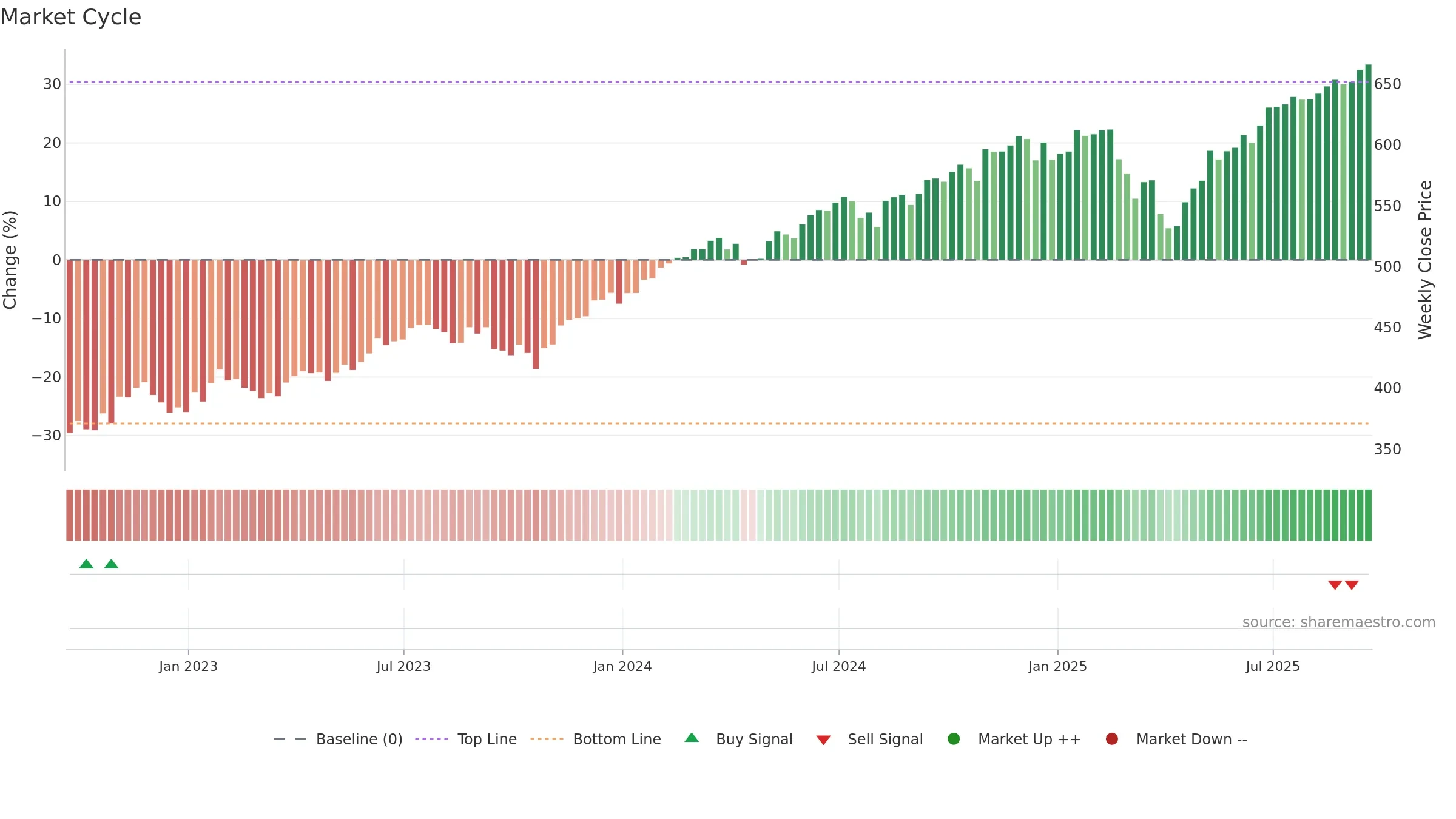 SPY weekly Market Cycle chart, closing 2025-09-19.