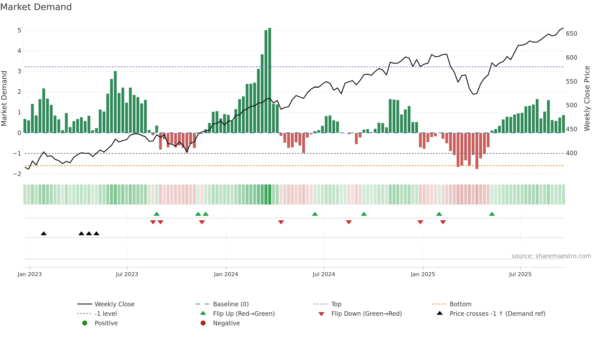 SPY weekly Market Demand chart, closing 2025-09-19.