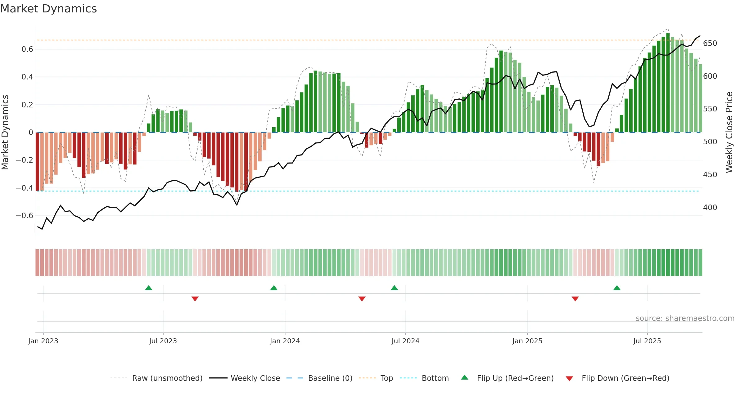 SPY weekly Market Dynamics chart, closing 2025-09-19.