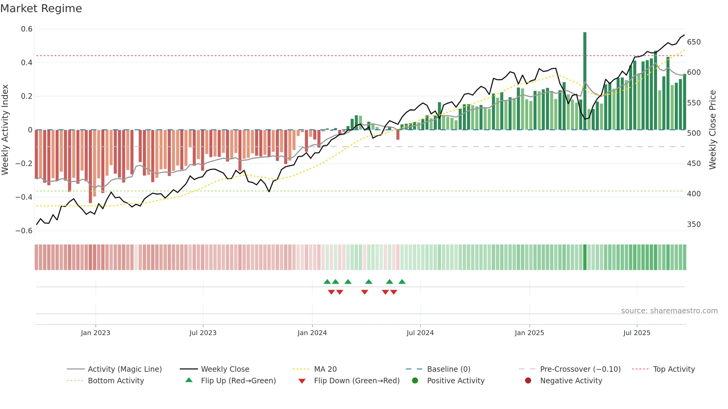 SPY weekly Market Snapshot chart, closing 2025-09-19.